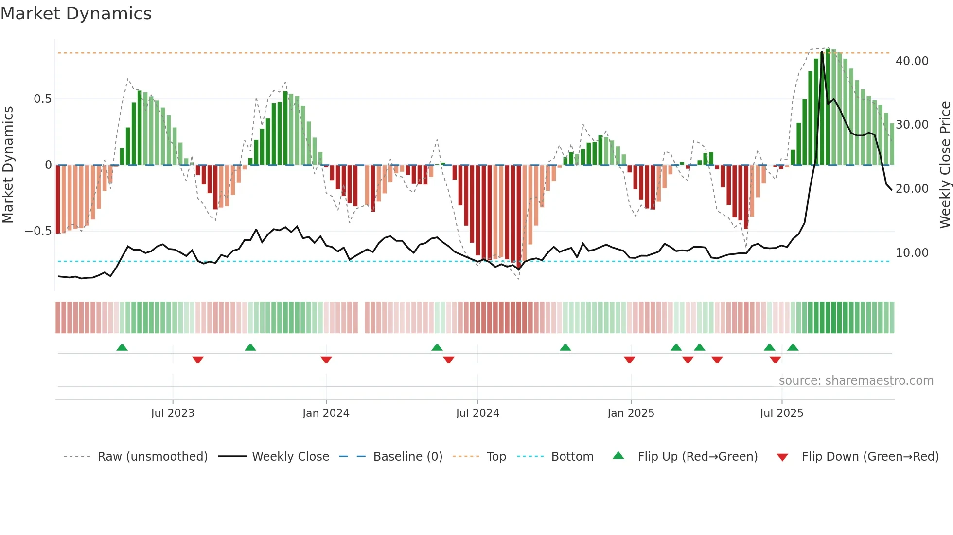688108 weekly Market Dynamics chart