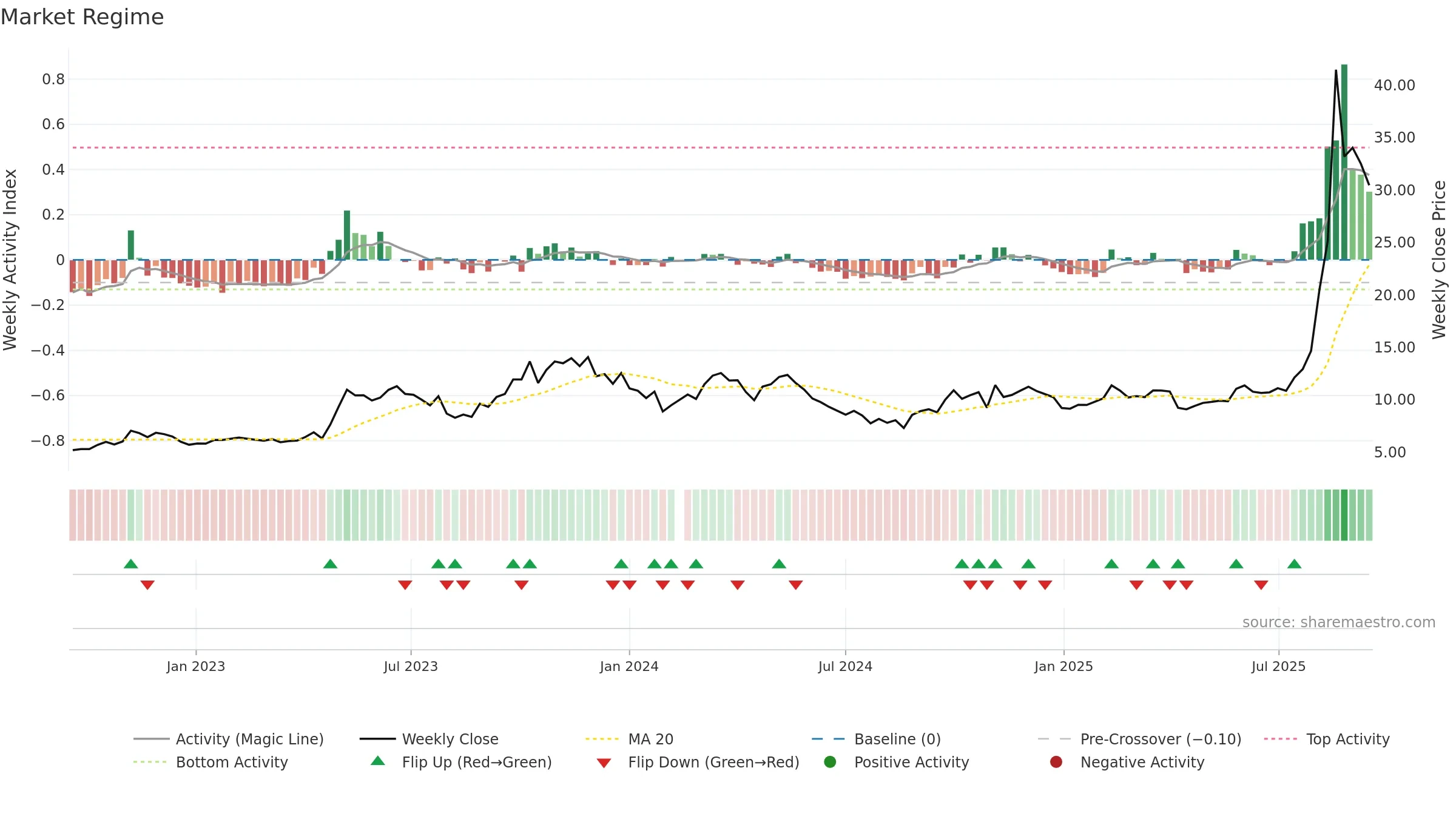688108 weekly Market Snapshot chart, closing 2025-09-15.