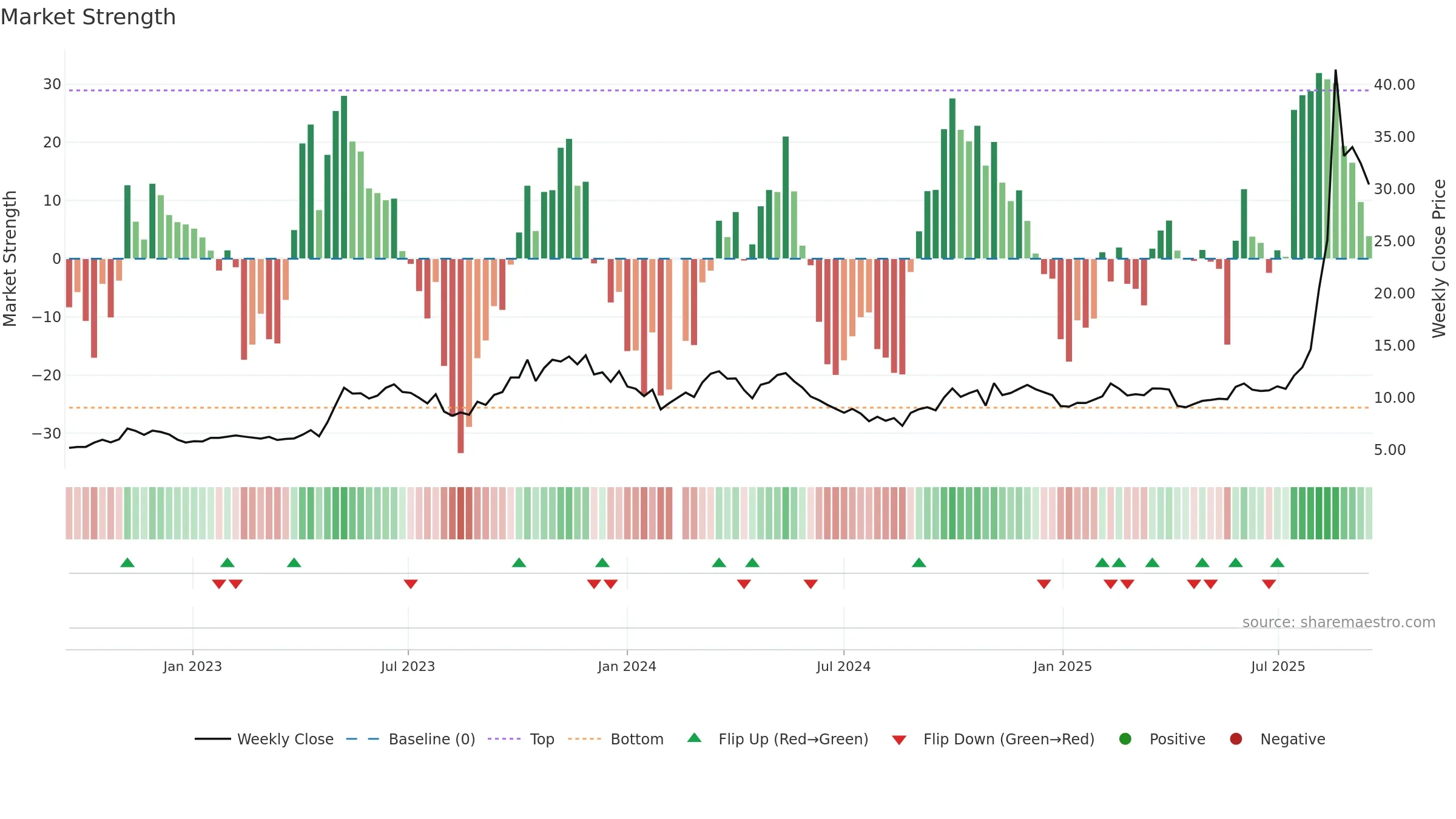 688108 weekly Market Strength chart, closing 2025-09-15.