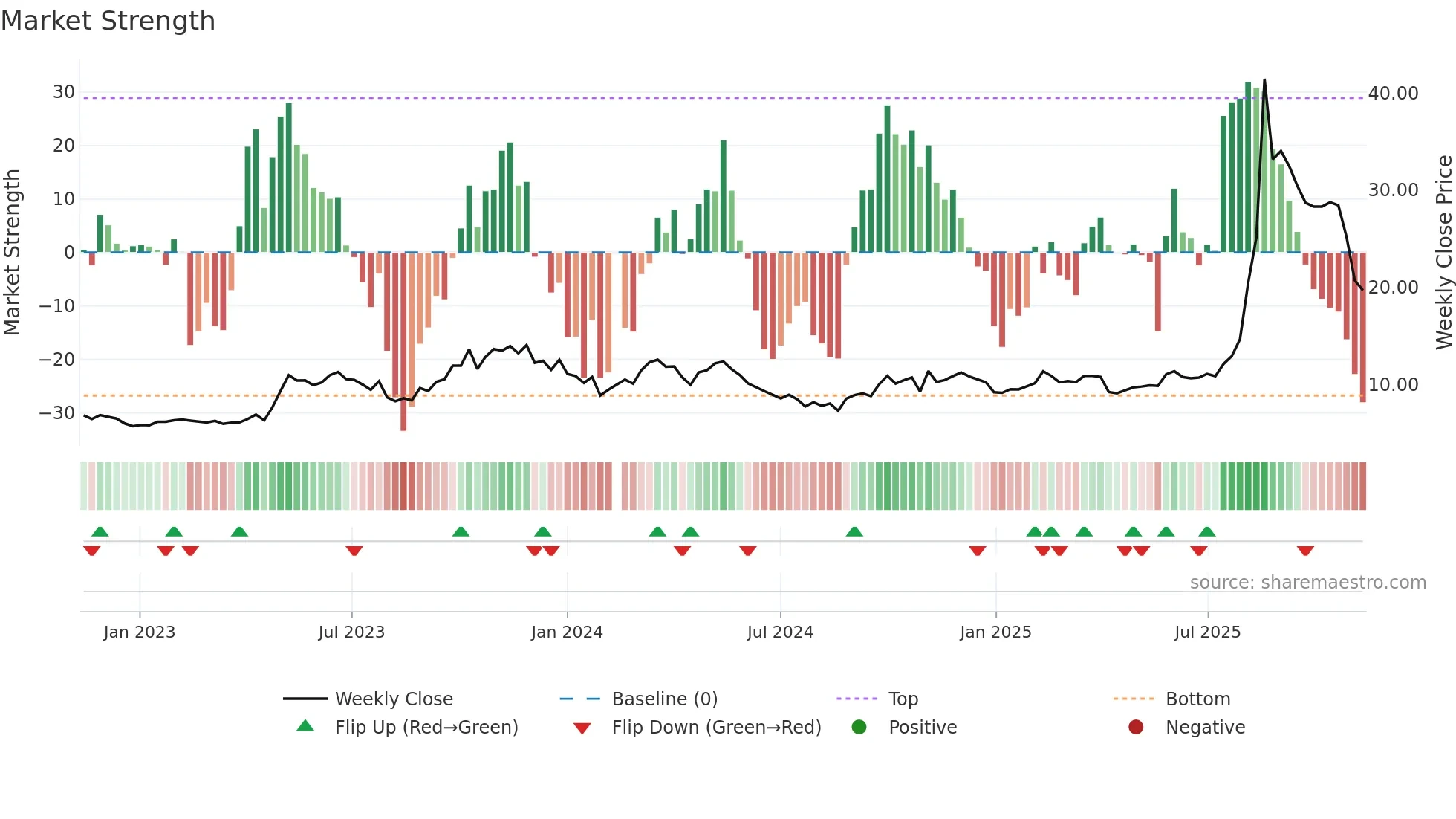 688108 weekly Market Strength chart