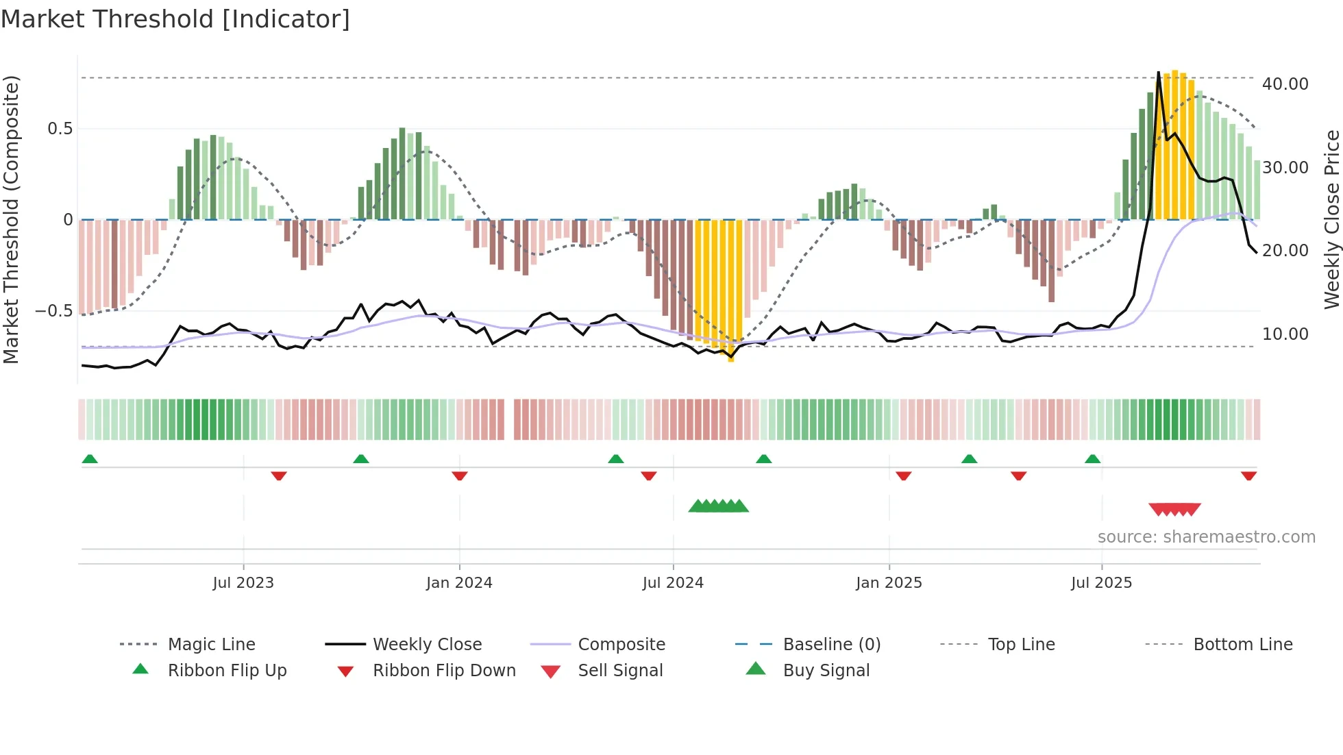 688108 weekly Market Threshold chart