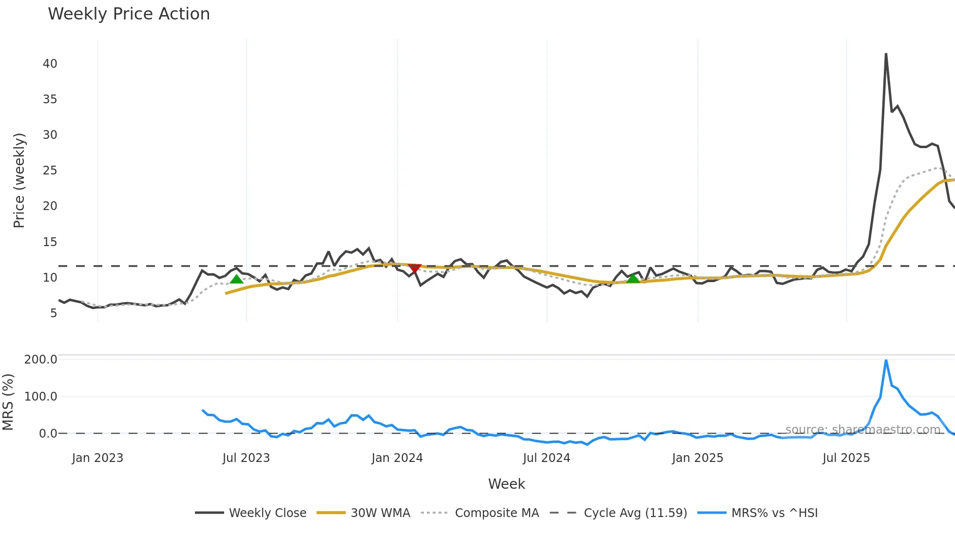 688108 weekly Price Action chart, closing 2025-11-10