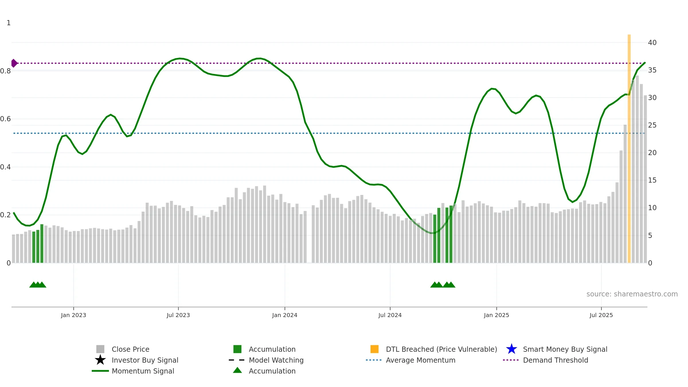 688108 weekly Smart Money chart, closing 2025-09-15.