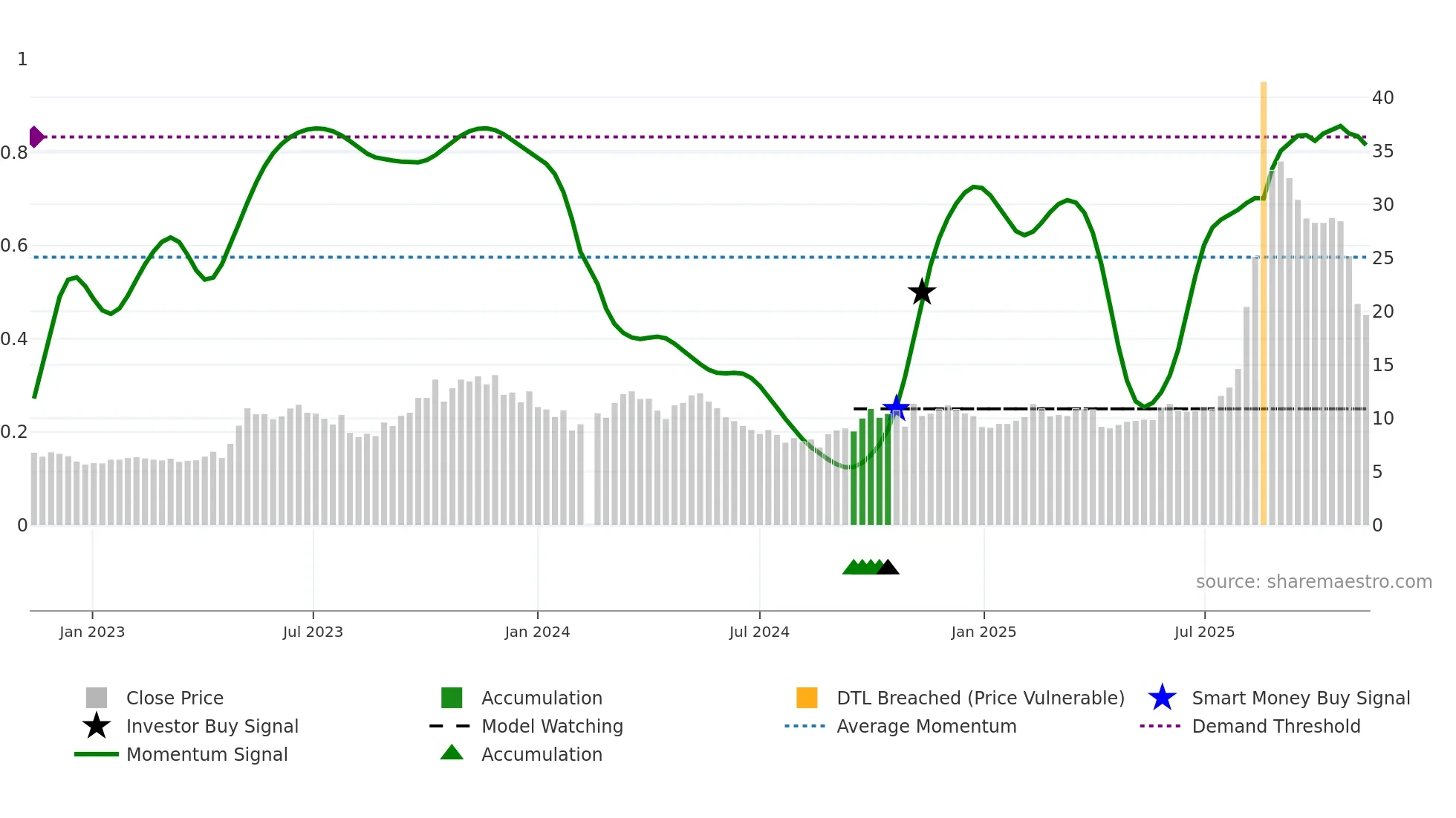 688108 weekly Smart Money chart