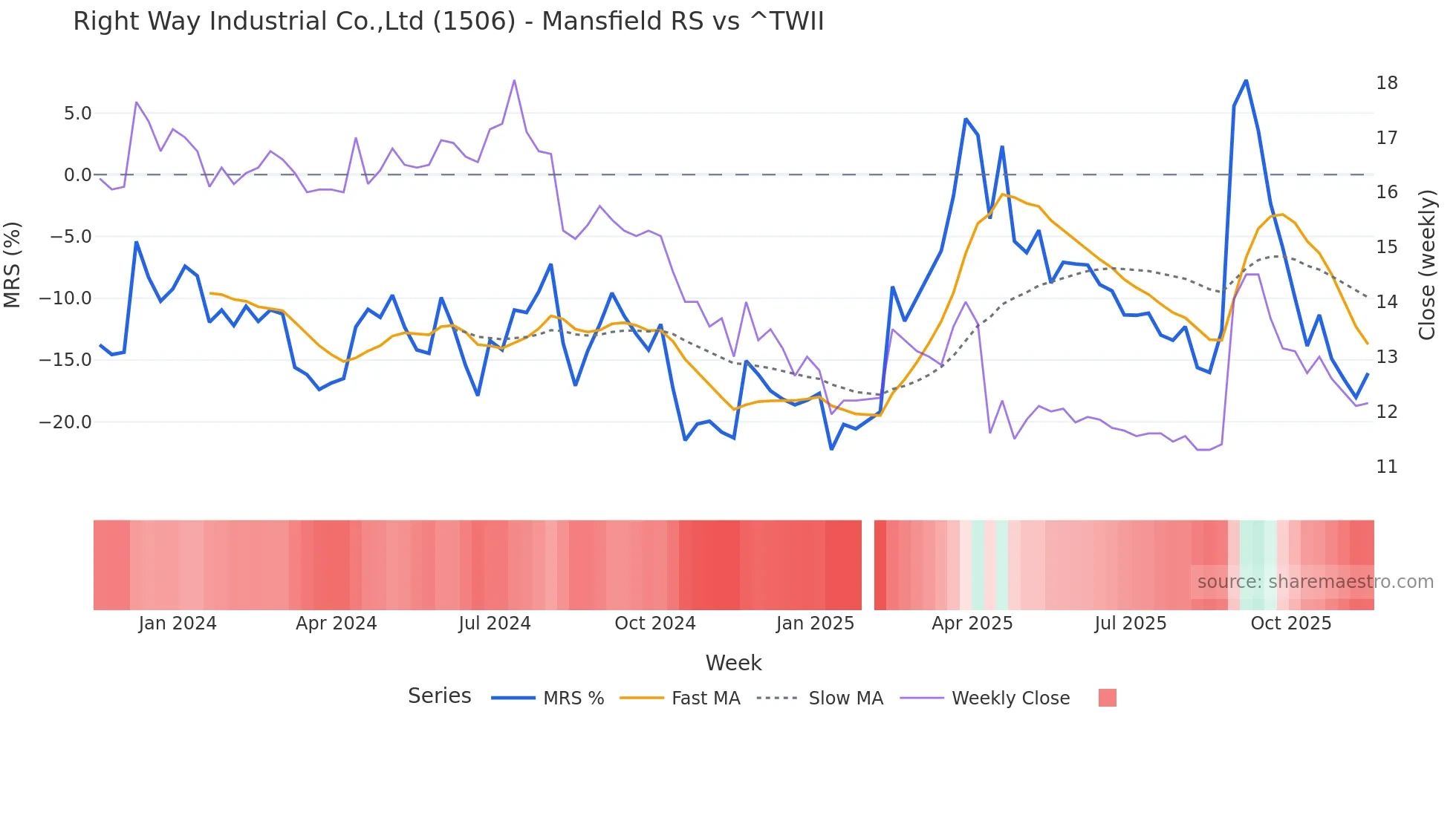 1506 Mansfield Relative Strength chart