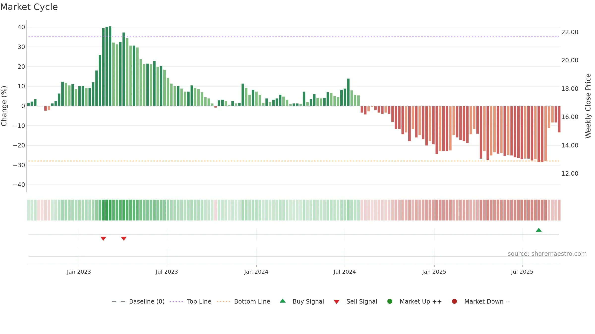 1506 weekly Market Cycle chart, closing 2025-09-15.
