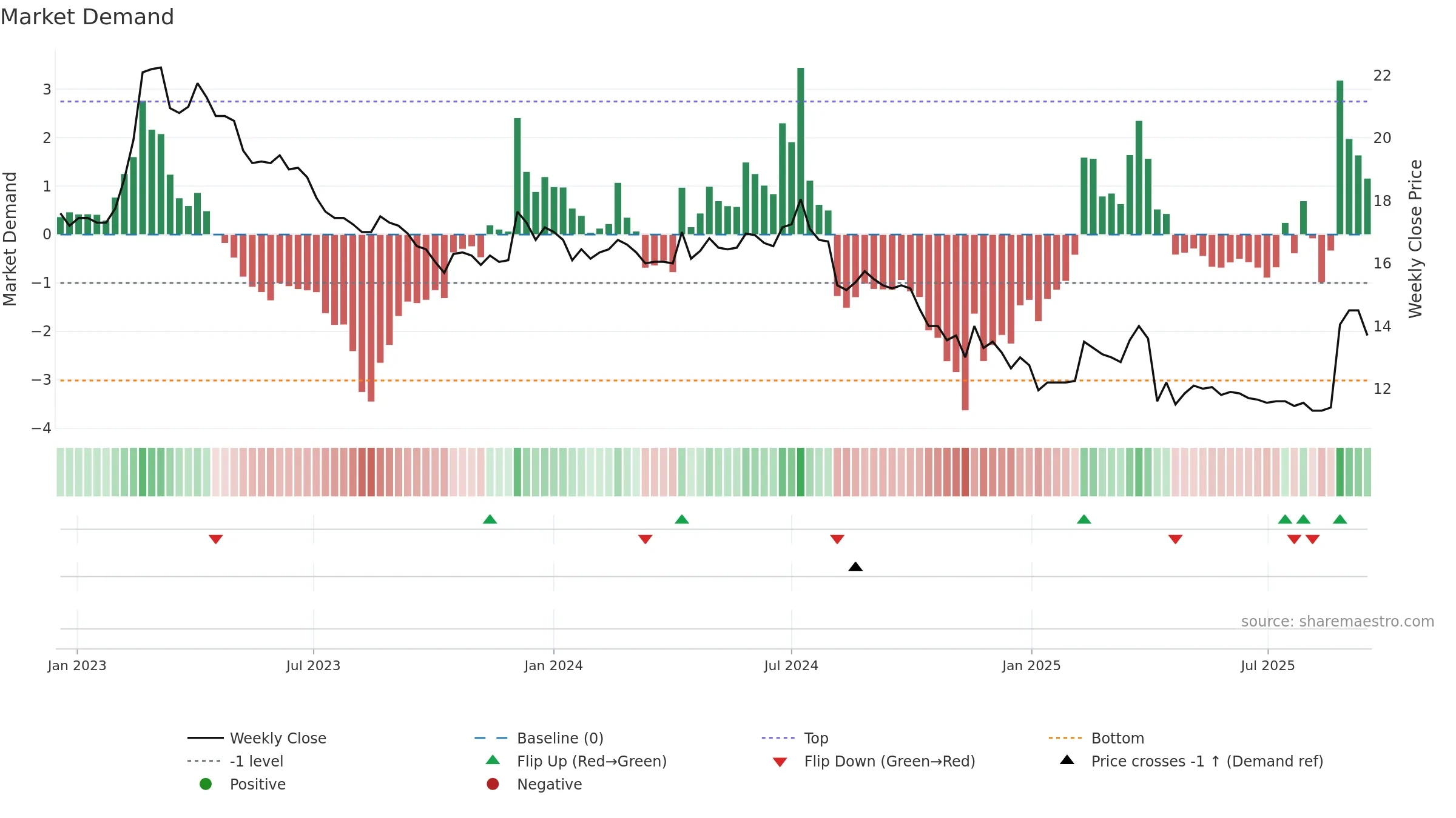 1506 weekly Market Demand chart, closing 2025-09-15.