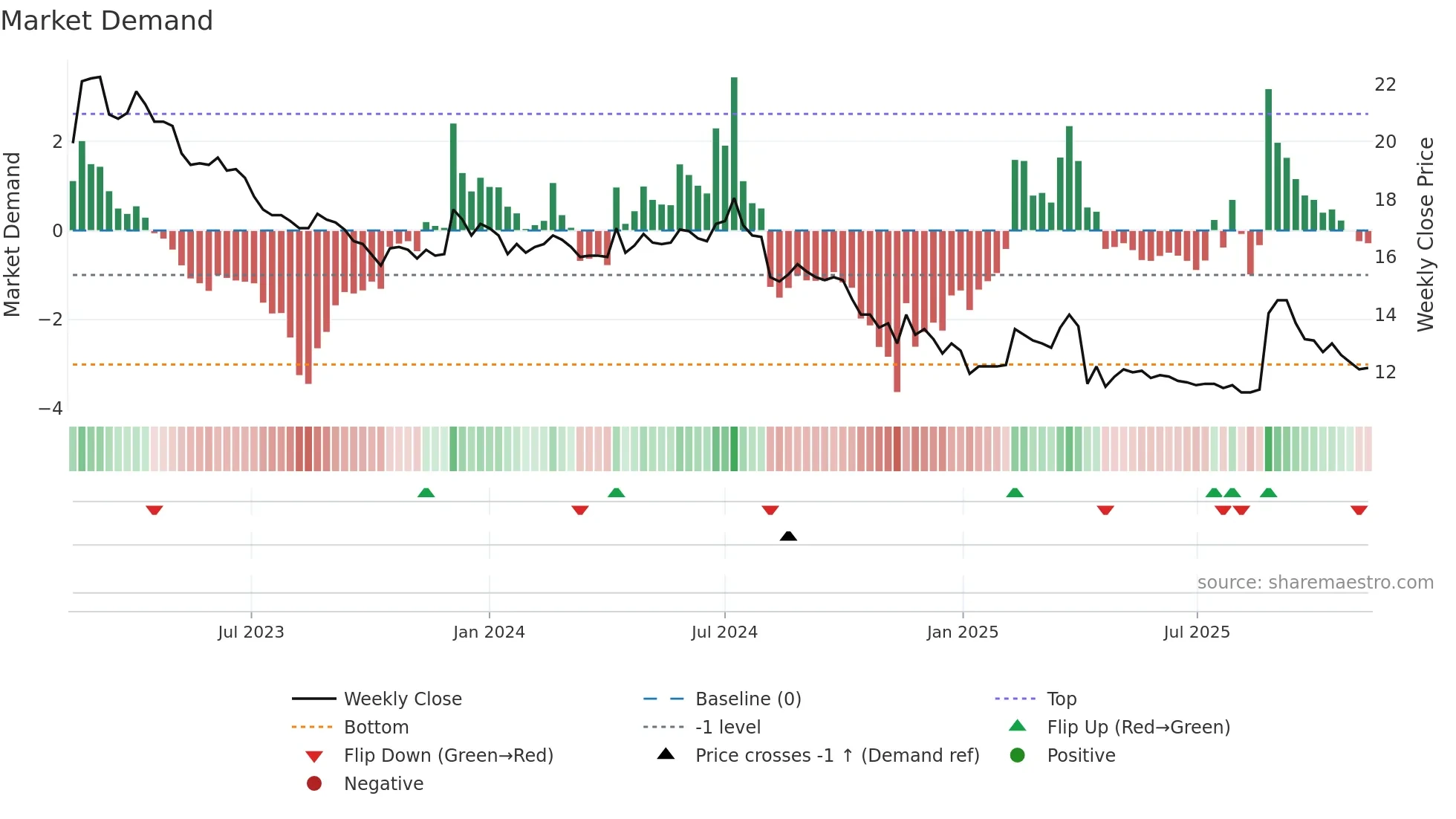 1506 weekly Market Demand chart