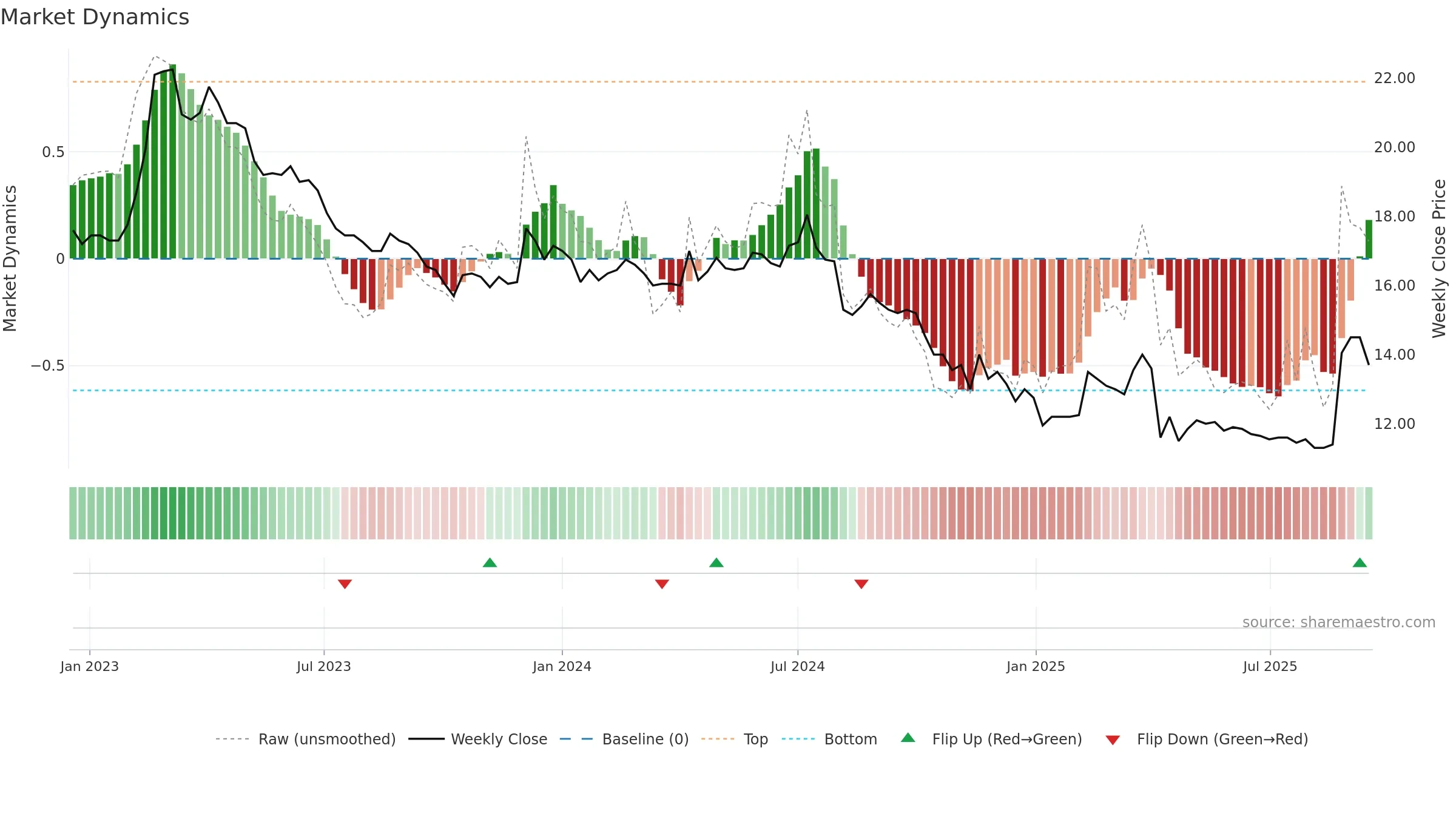 1506 weekly Market Dynamics chart, closing 2025-09-15.