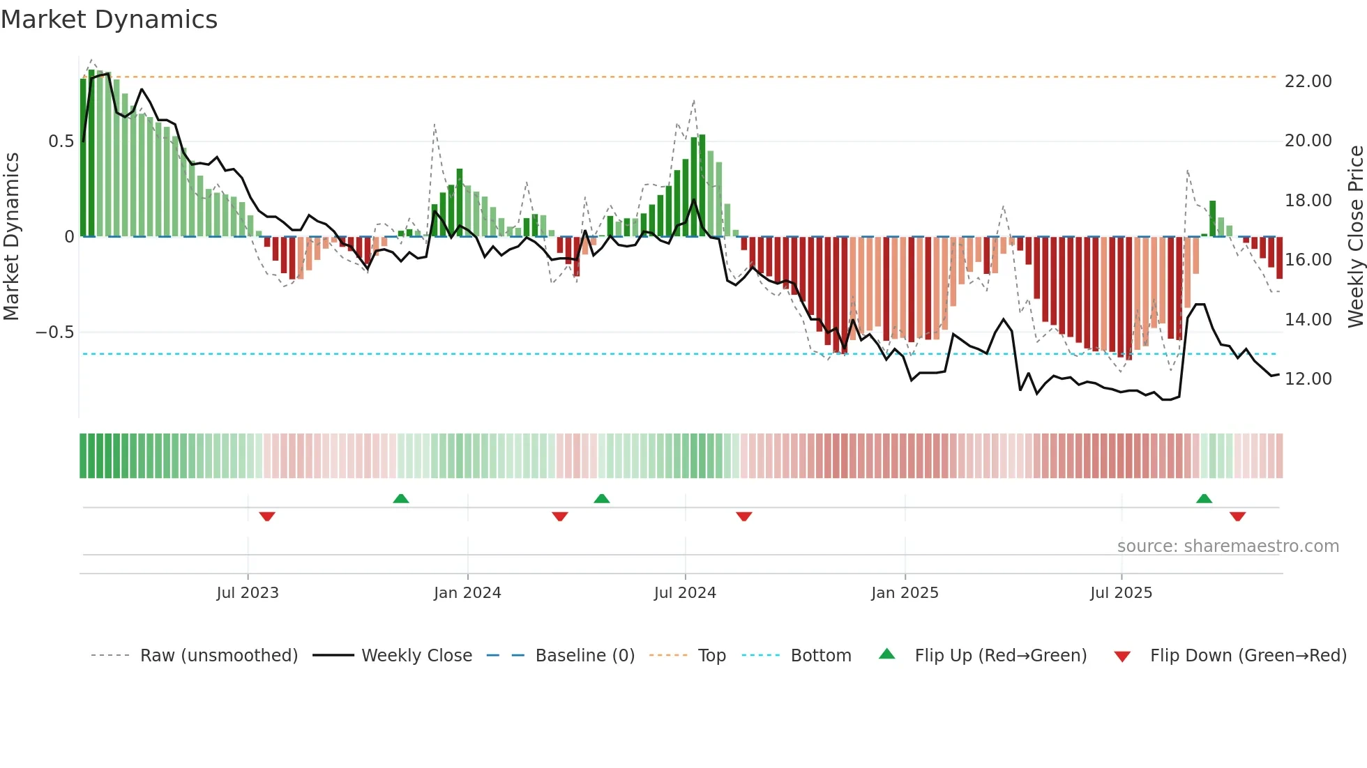 1506 weekly Market Dynamics chart