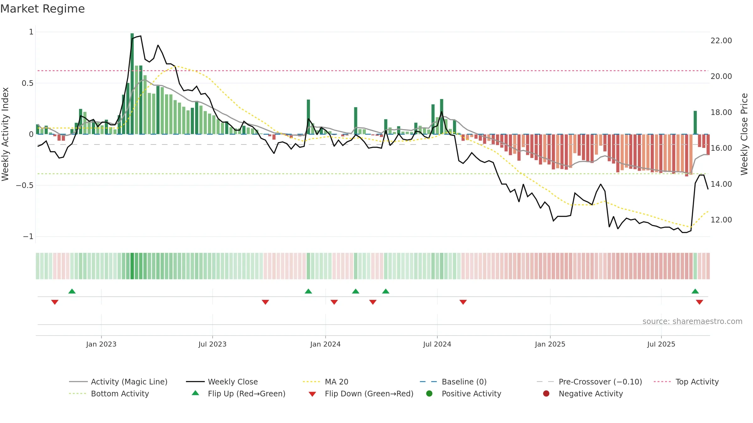 1506 weekly Market Snapshot chart, closing 2025-09-15.