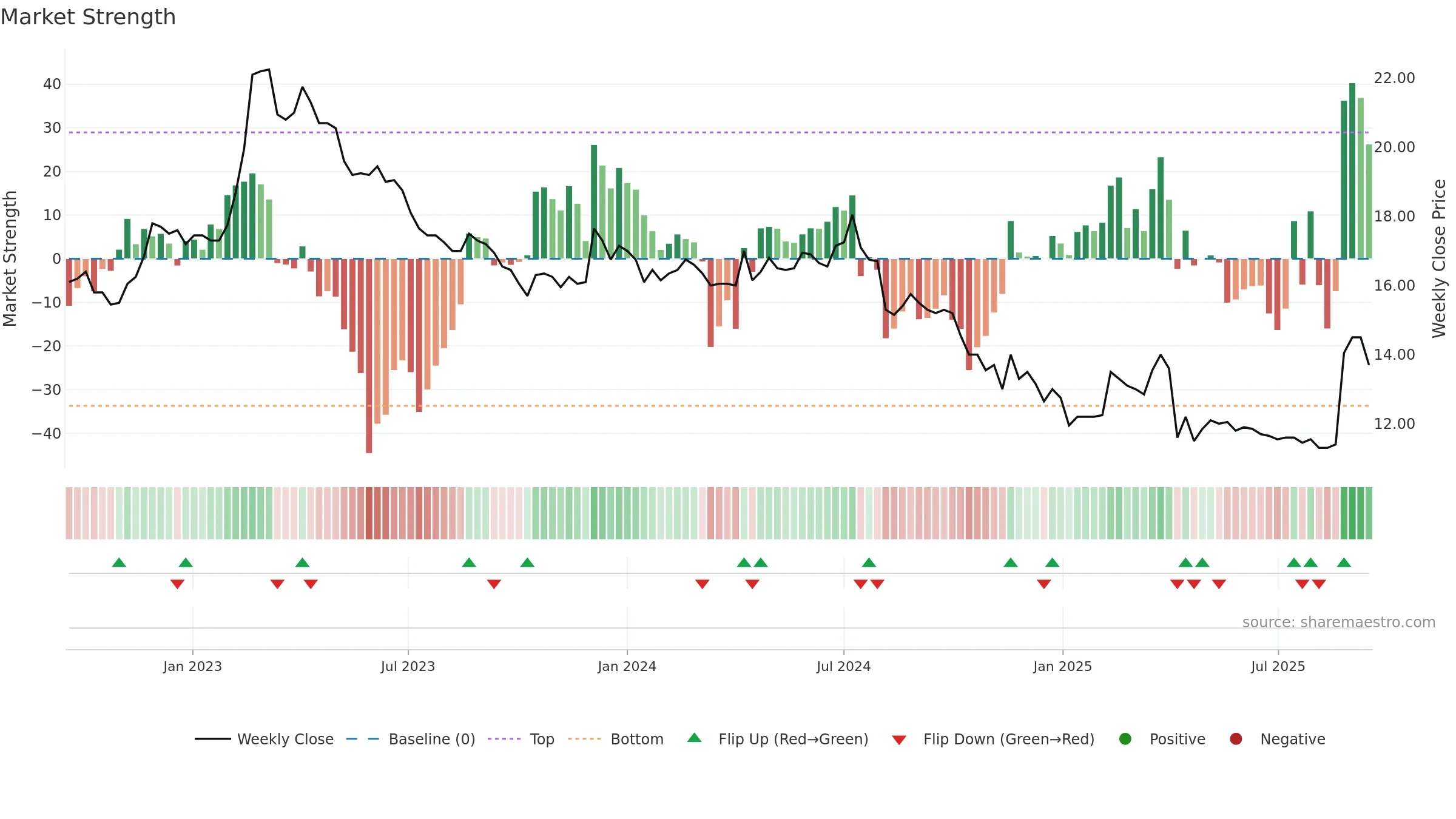 1506 weekly Market Strength chart, closing 2025-09-15.