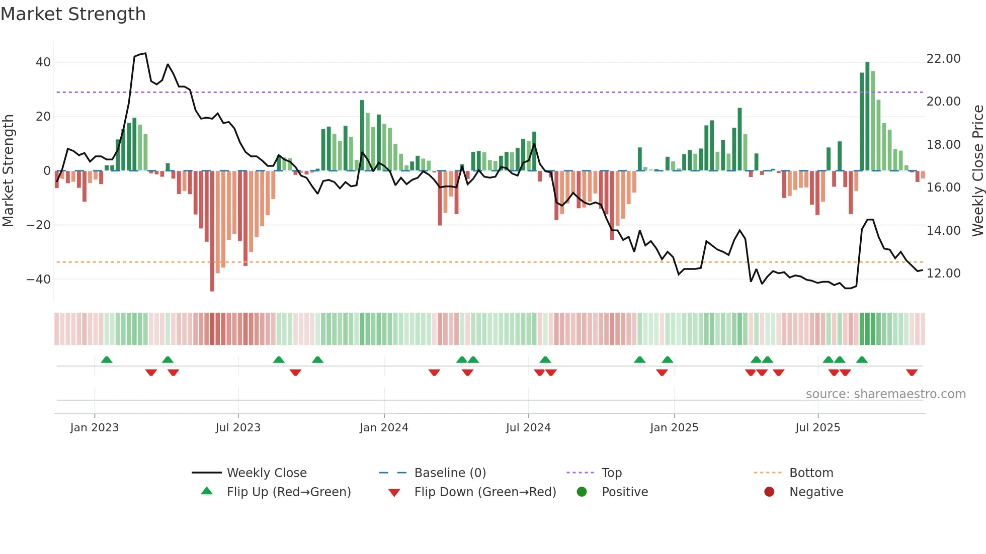 1506 weekly Market Strength chart