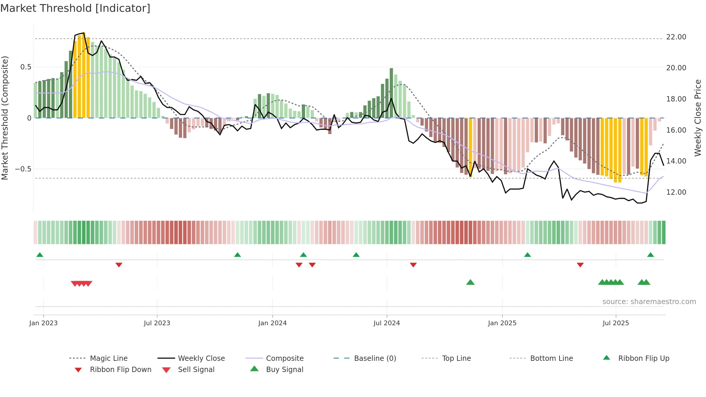 1506 weekly Market Threshold chart, closing 2025-09-15.