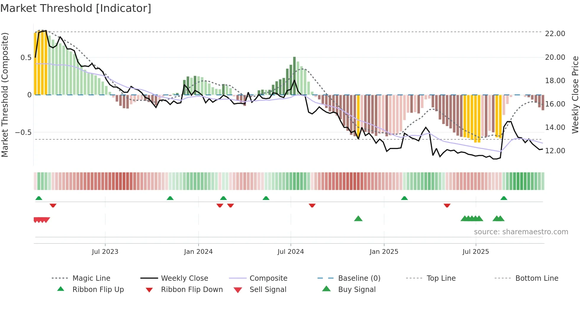 1506 weekly Market Threshold chart