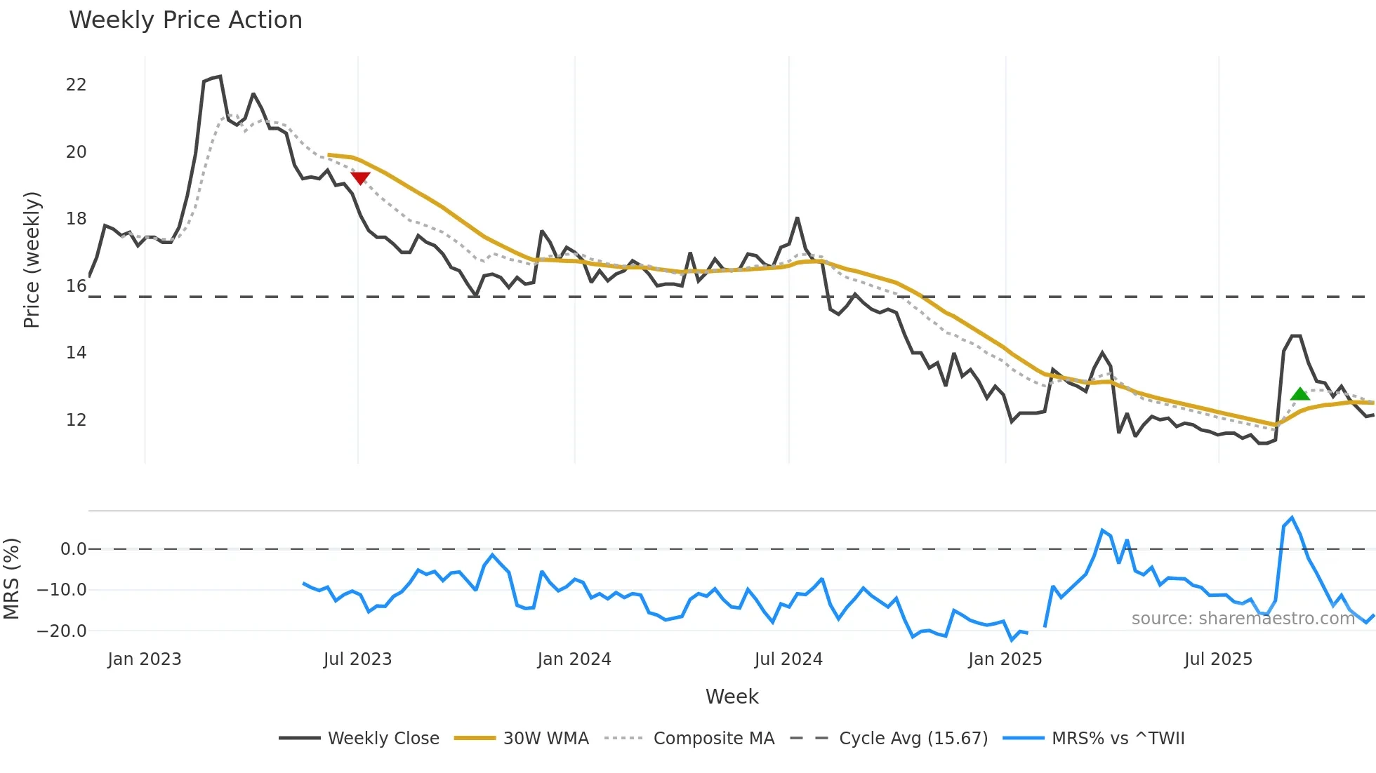 1506 weekly Price Action chart, closing 2025-11-10