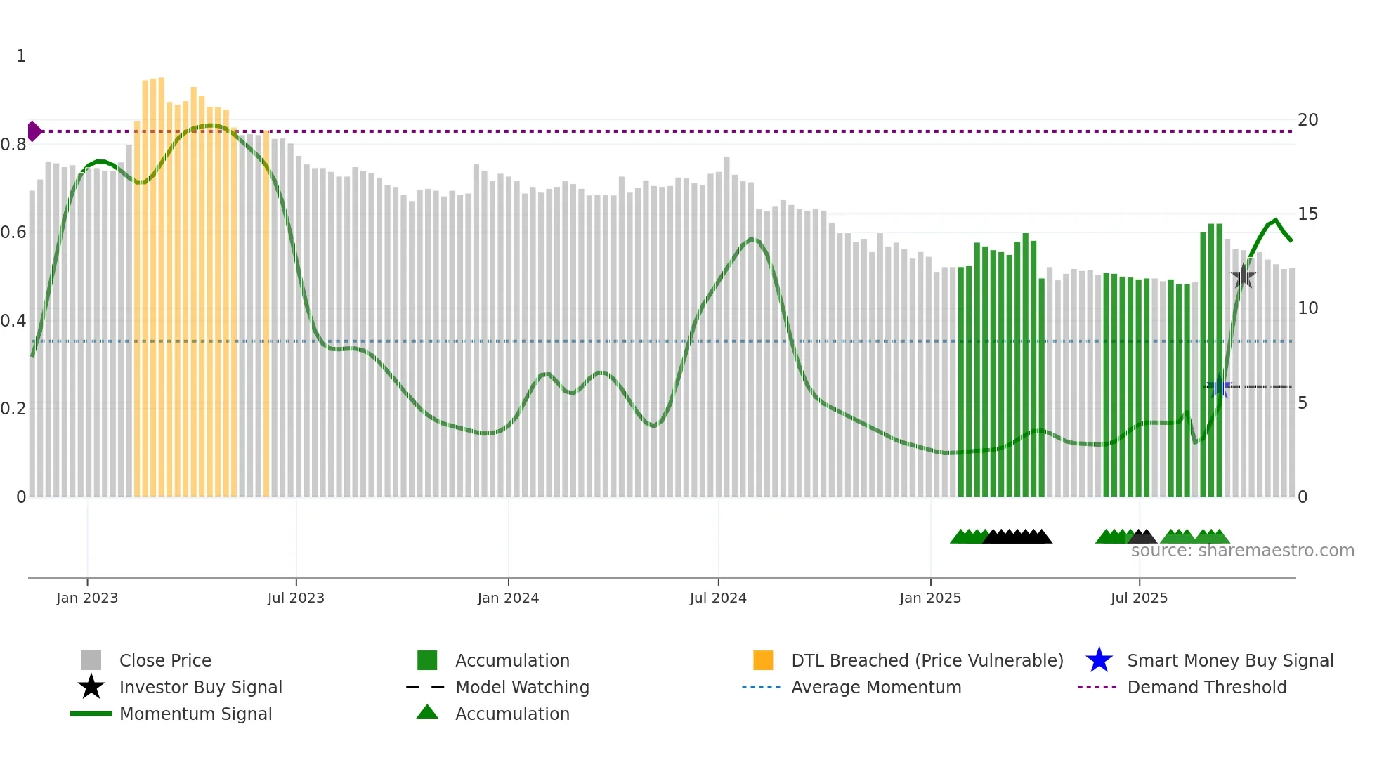 1506 weekly Smart Money chart