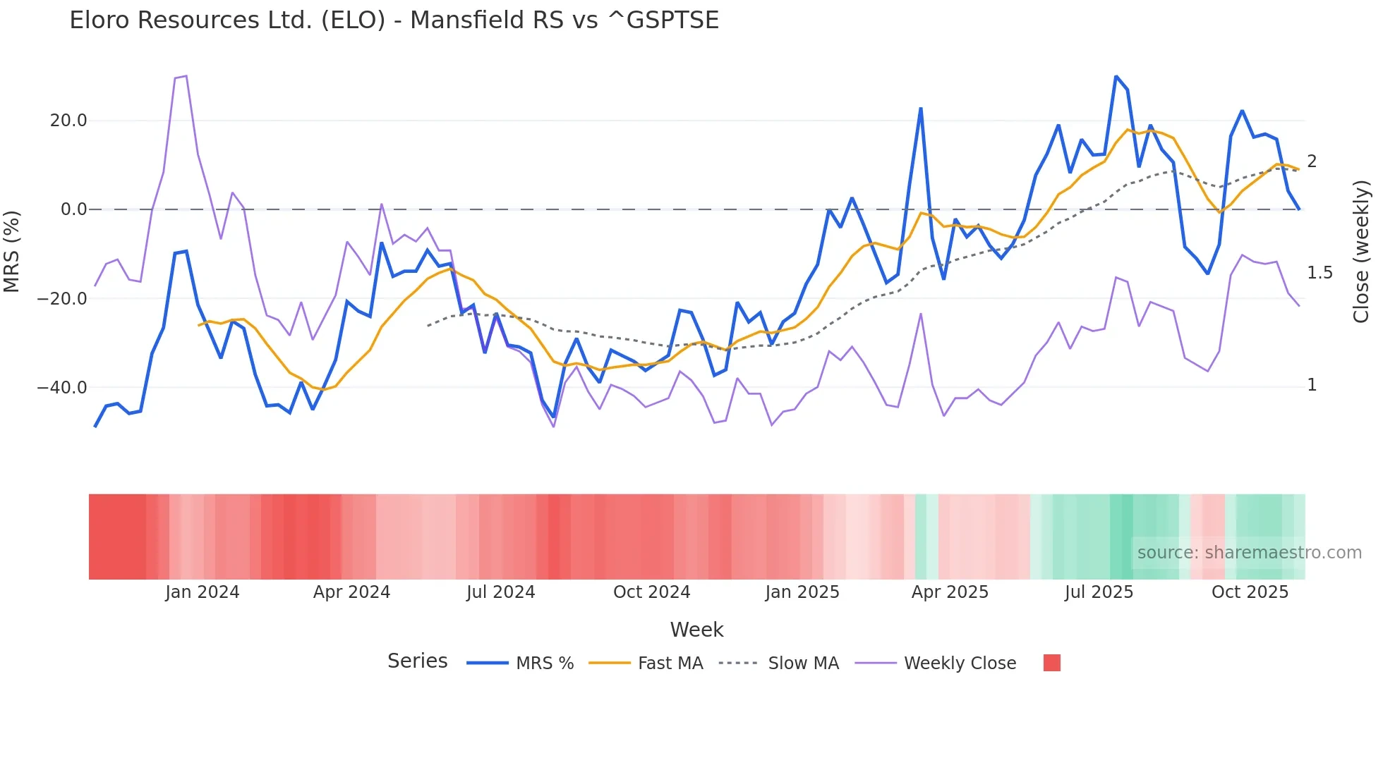ELO Mansfield Relative Strength chart