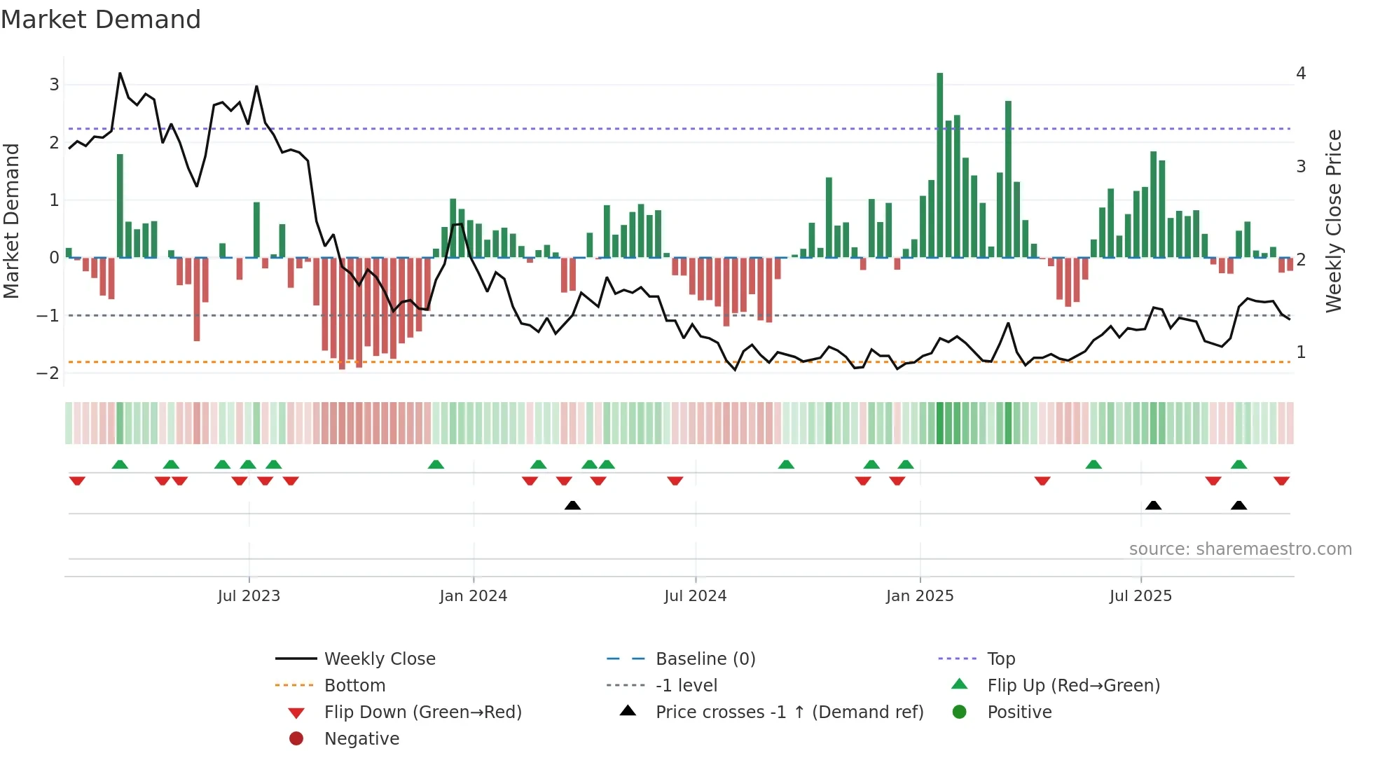 ELO weekly Market Demand chart