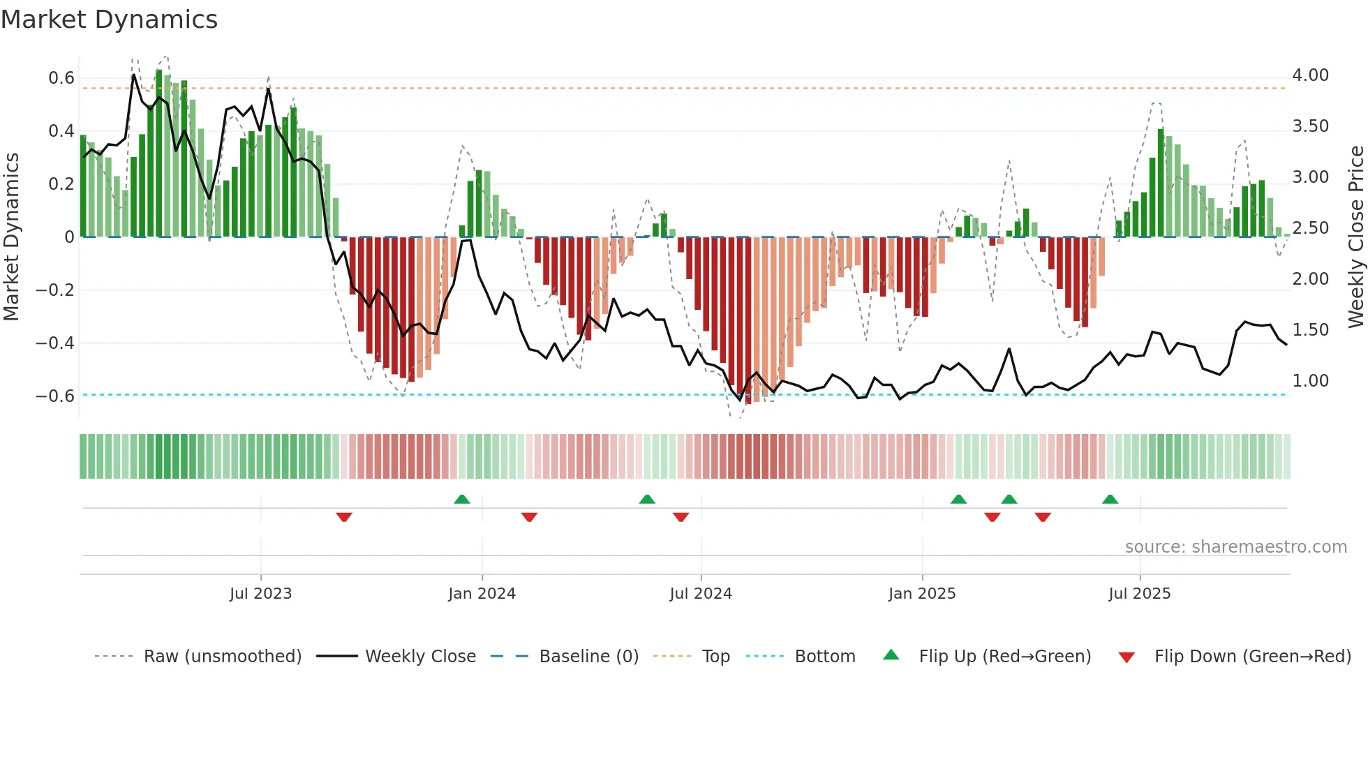 ELO weekly Market Dynamics chart