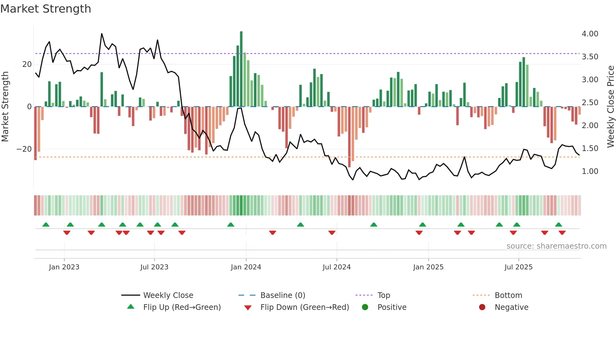 ELO weekly Market Strength chart