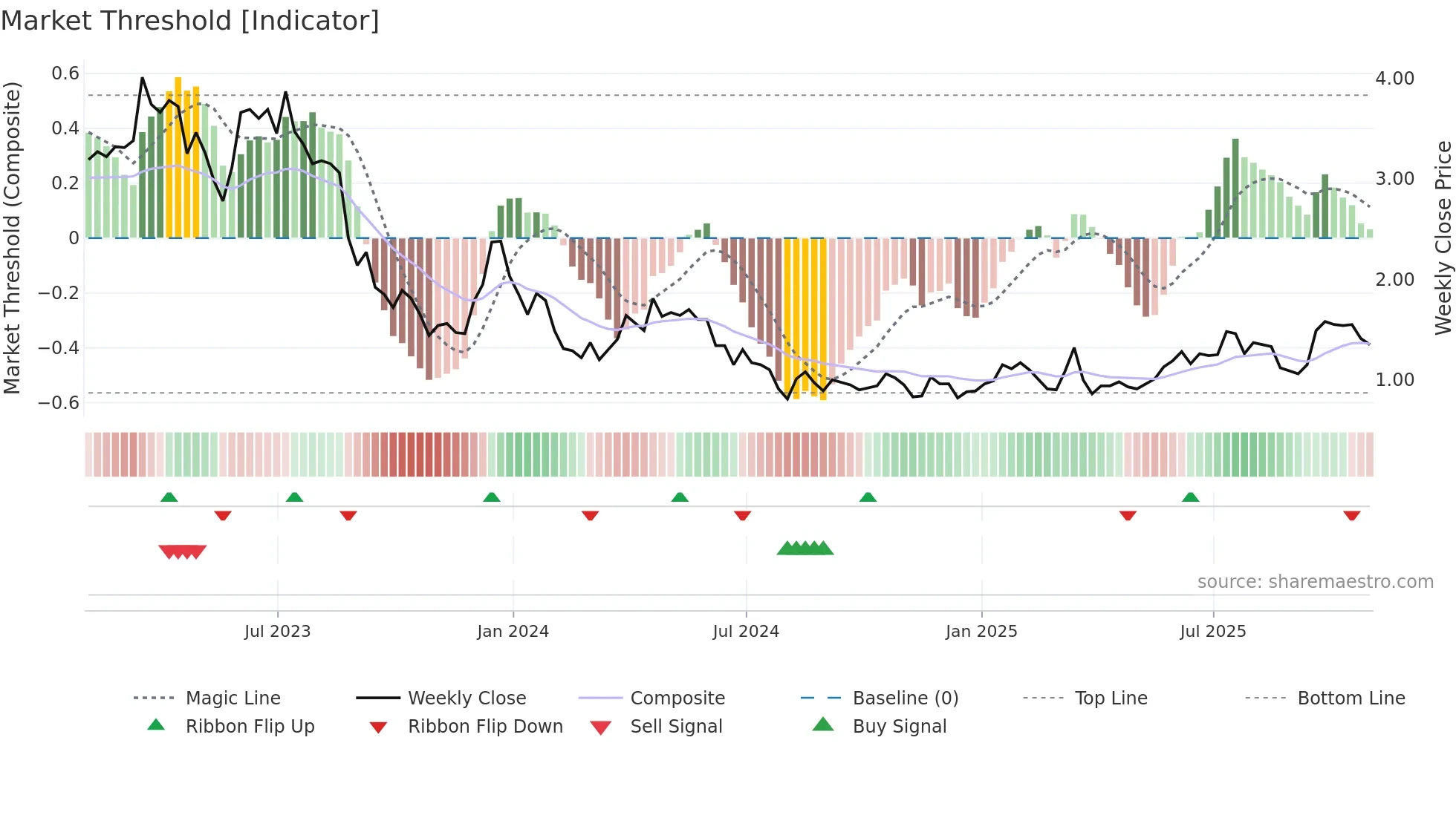 ELO weekly Market Threshold chart