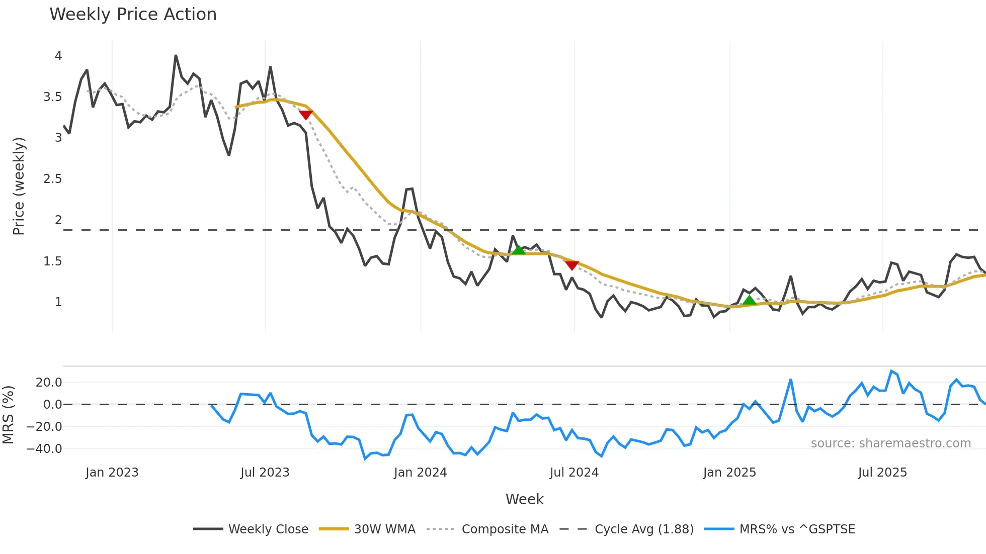 ELO weekly Price Action chart, closing 2025-10-31