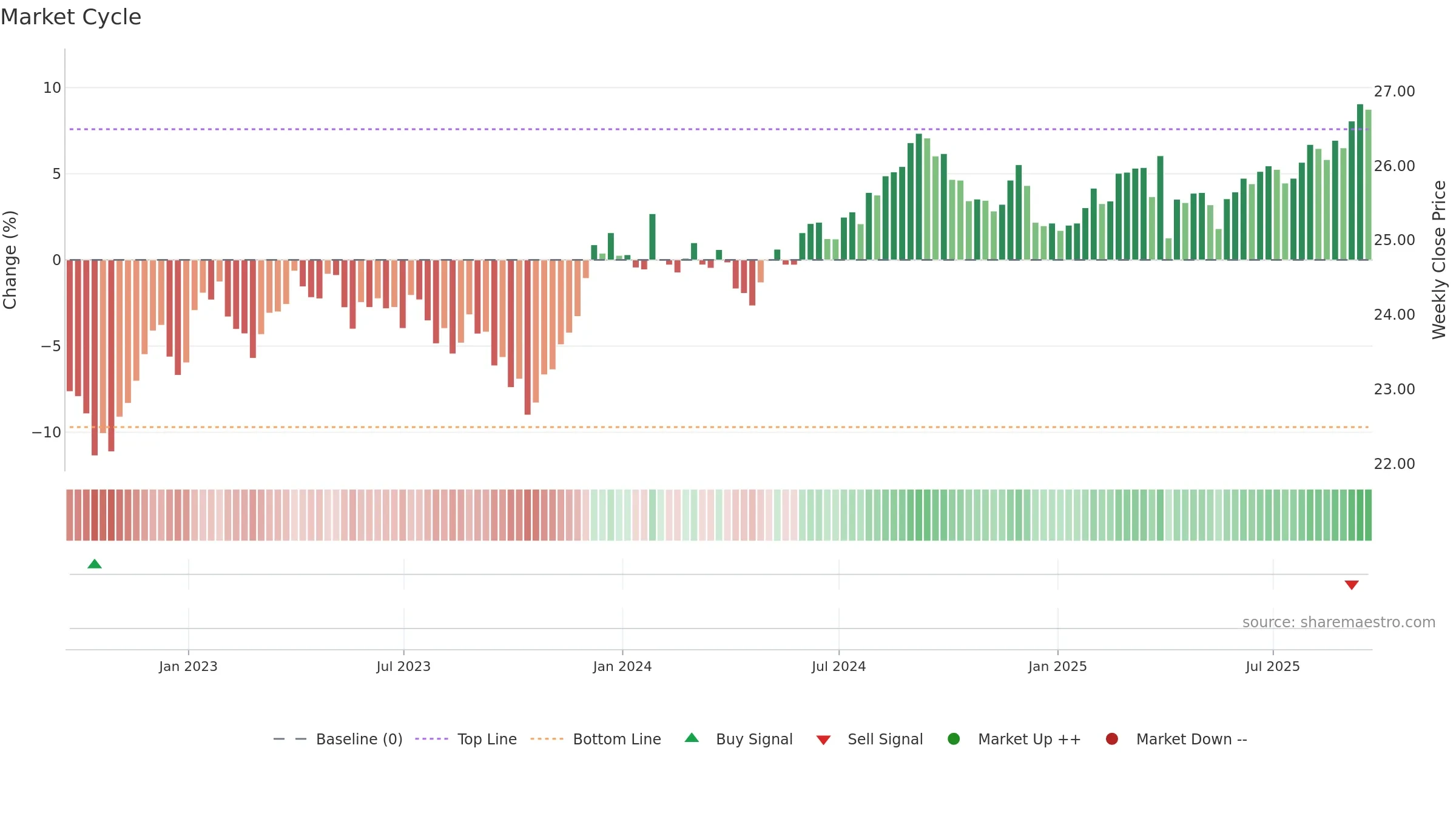 BAB weekly Market Cycle chart, closing 2025-09-19.