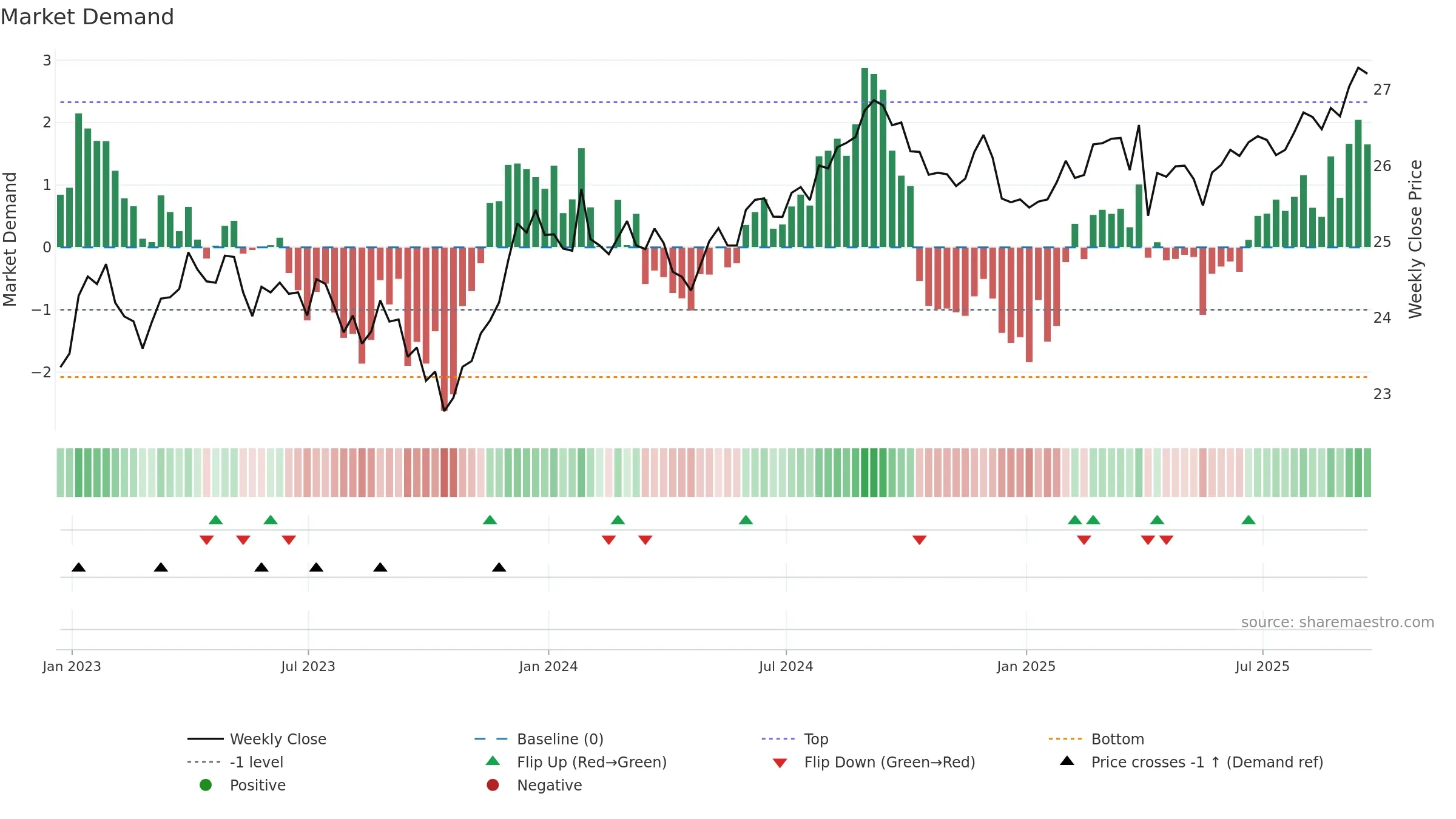 BAB weekly Market Demand chart, closing 2025-09-19.