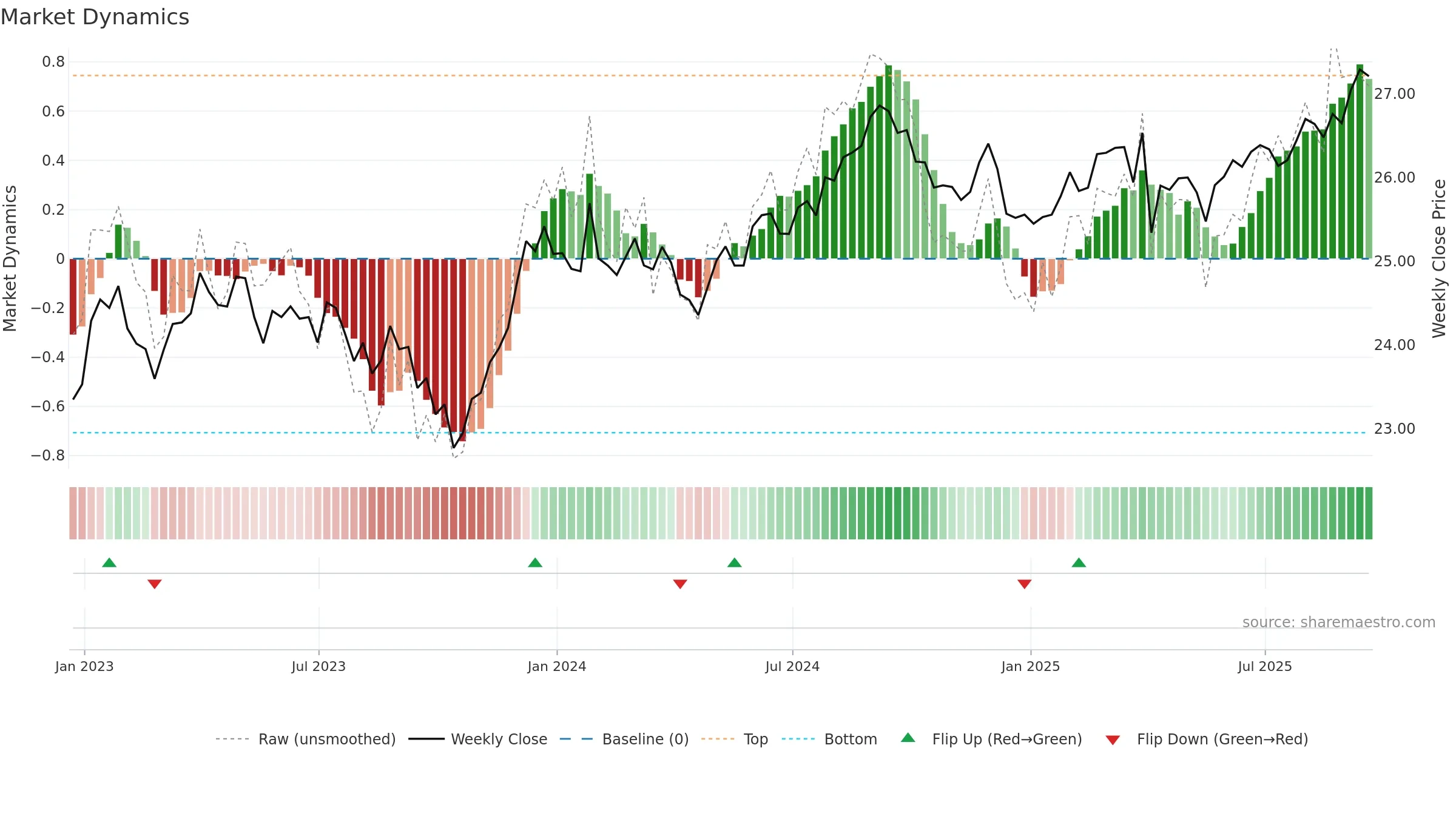 BAB weekly Market Dynamics chart, closing 2025-09-19.
