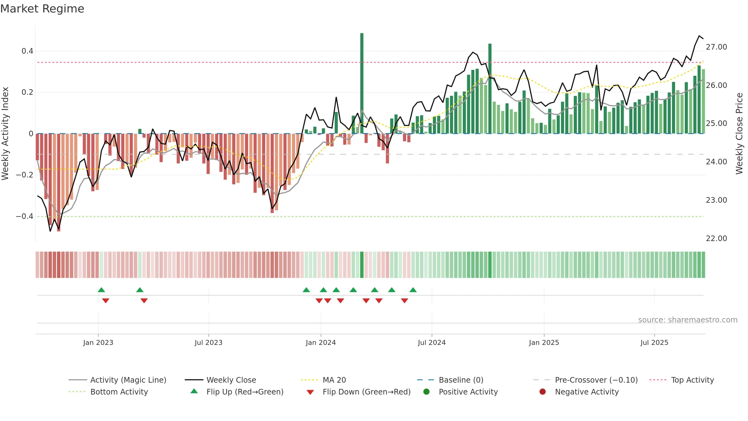 BAB weekly Market Snapshot chart, closing 2025-09-19.
