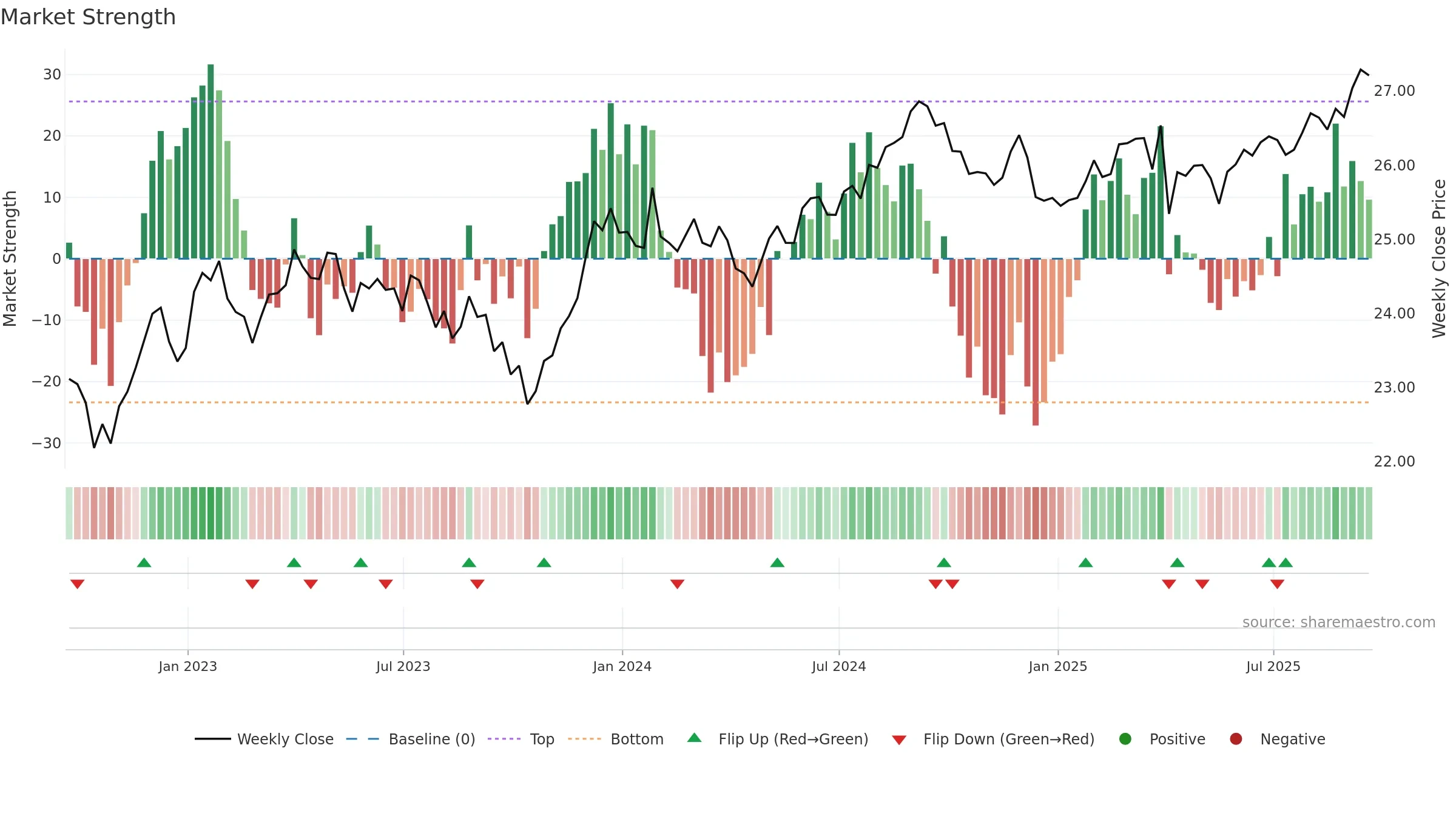 BAB weekly Market Strength chart, closing 2025-09-19.