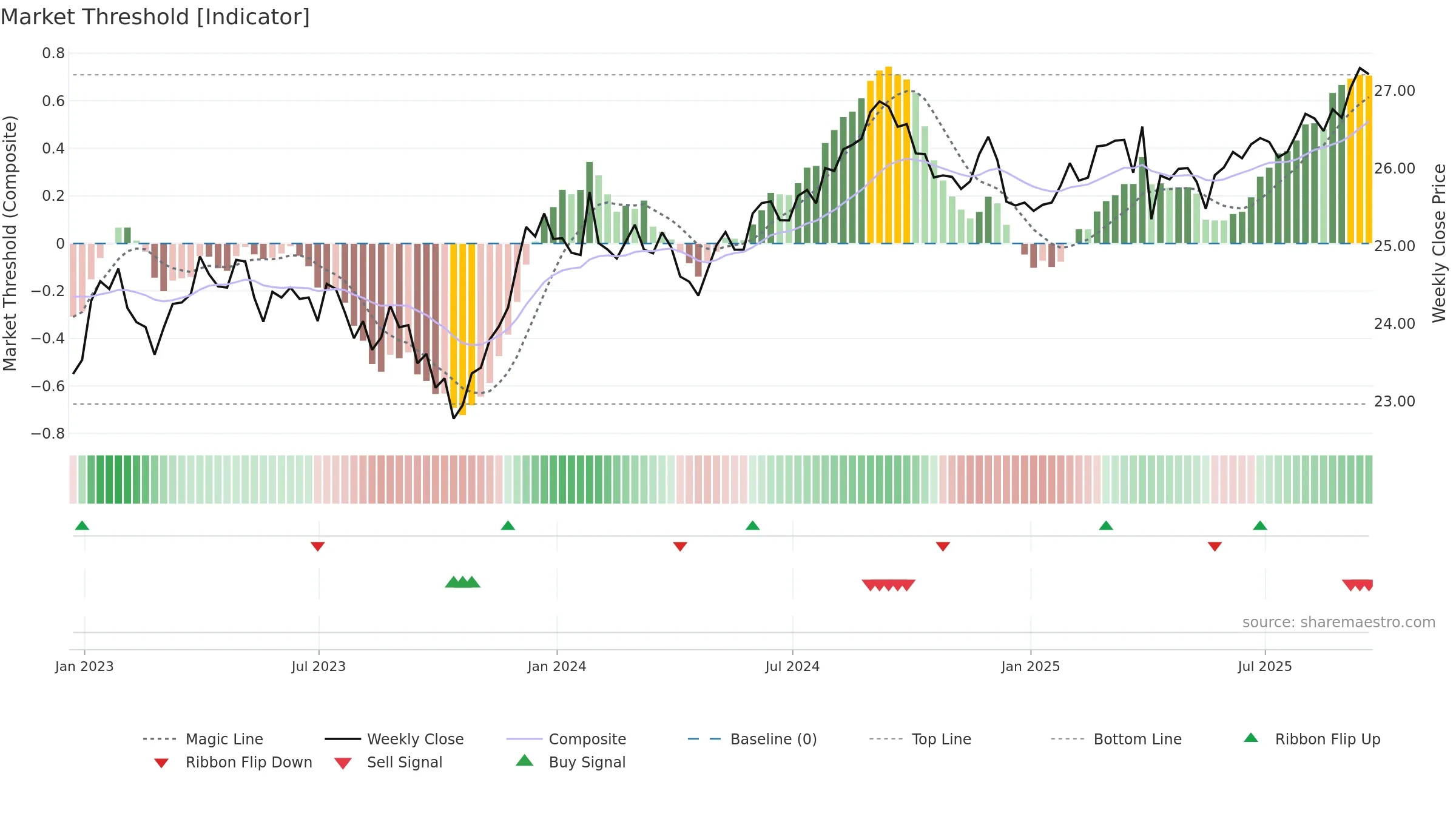BAB weekly Market Threshold chart, closing 2025-09-19.