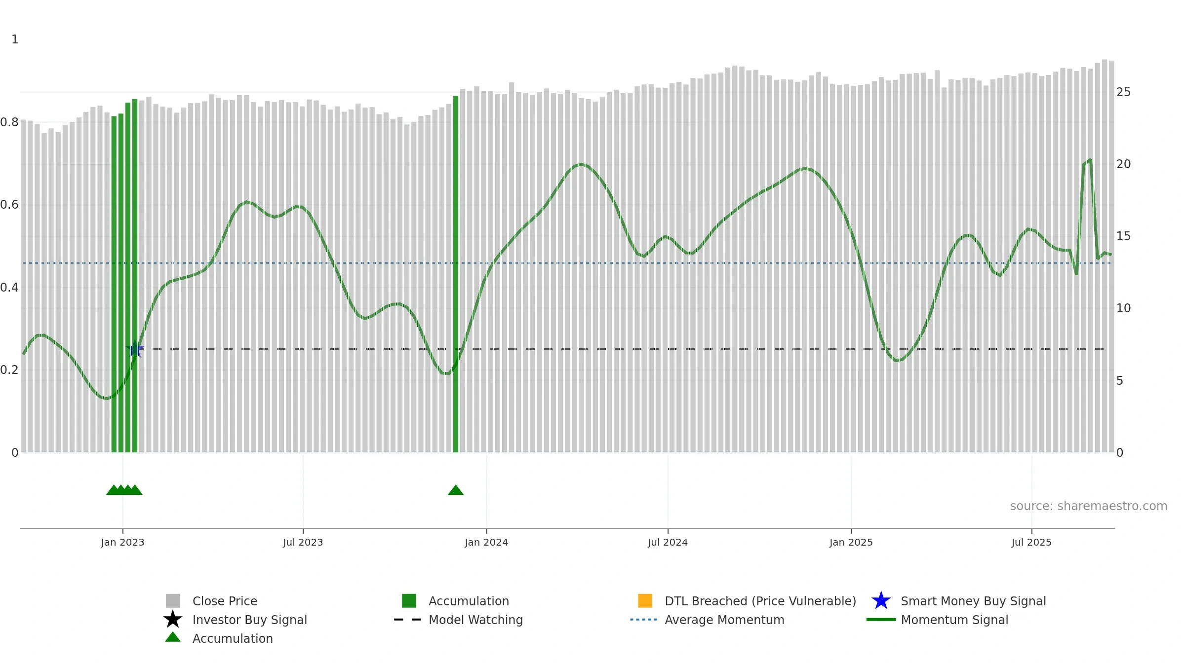 BAB weekly Smart Money chart, closing 2025-09-19.