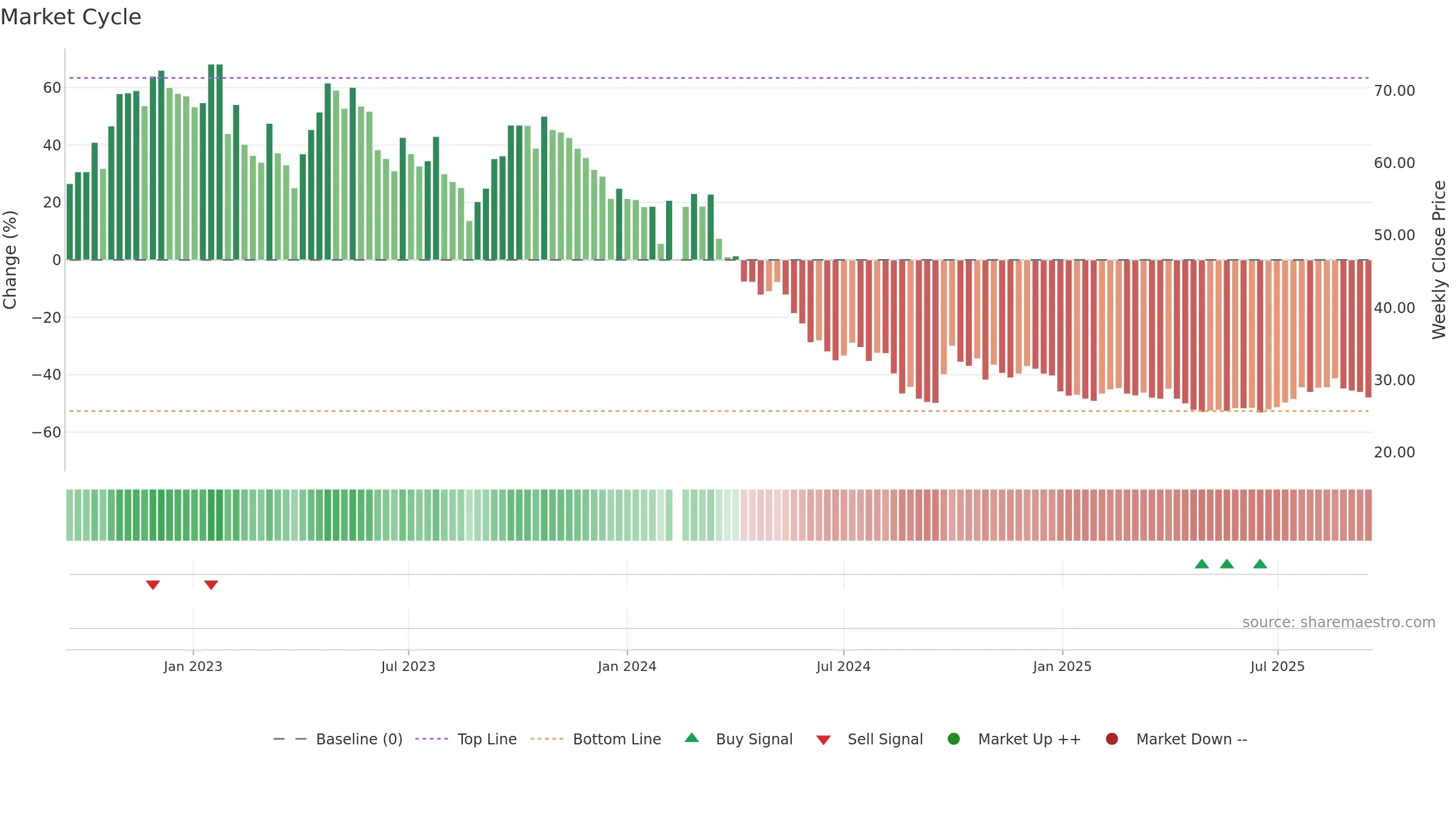 688276 weekly Market Cycle chart, closing 2025-09-15.