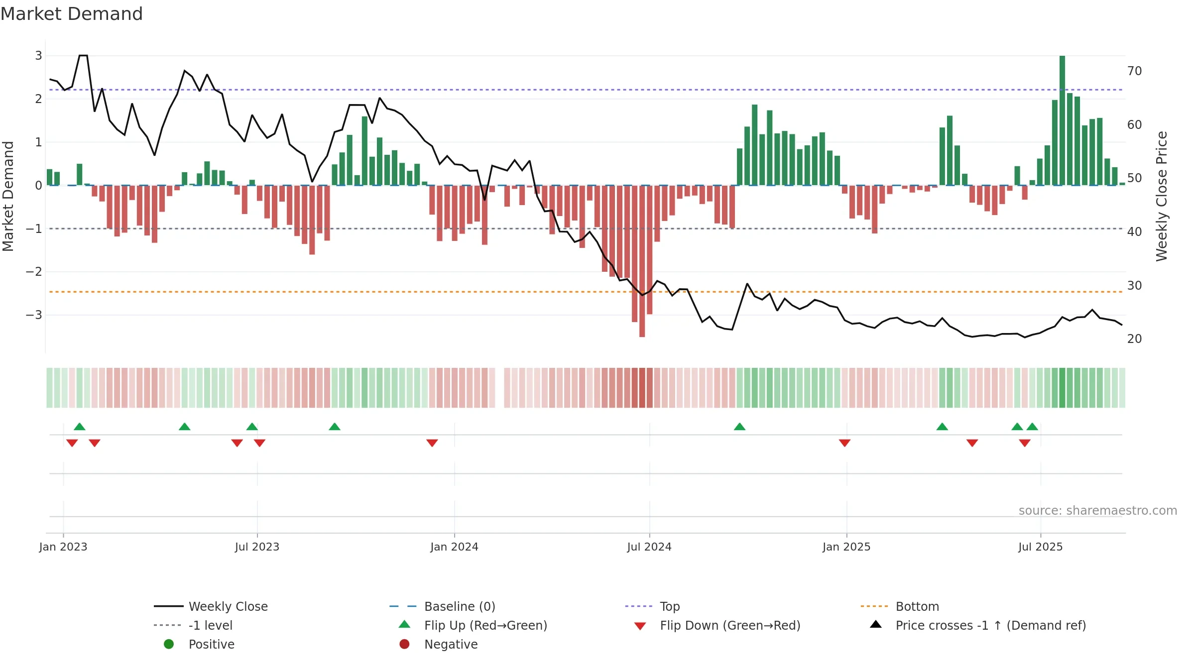 688276 weekly Market Demand chart, closing 2025-09-15.