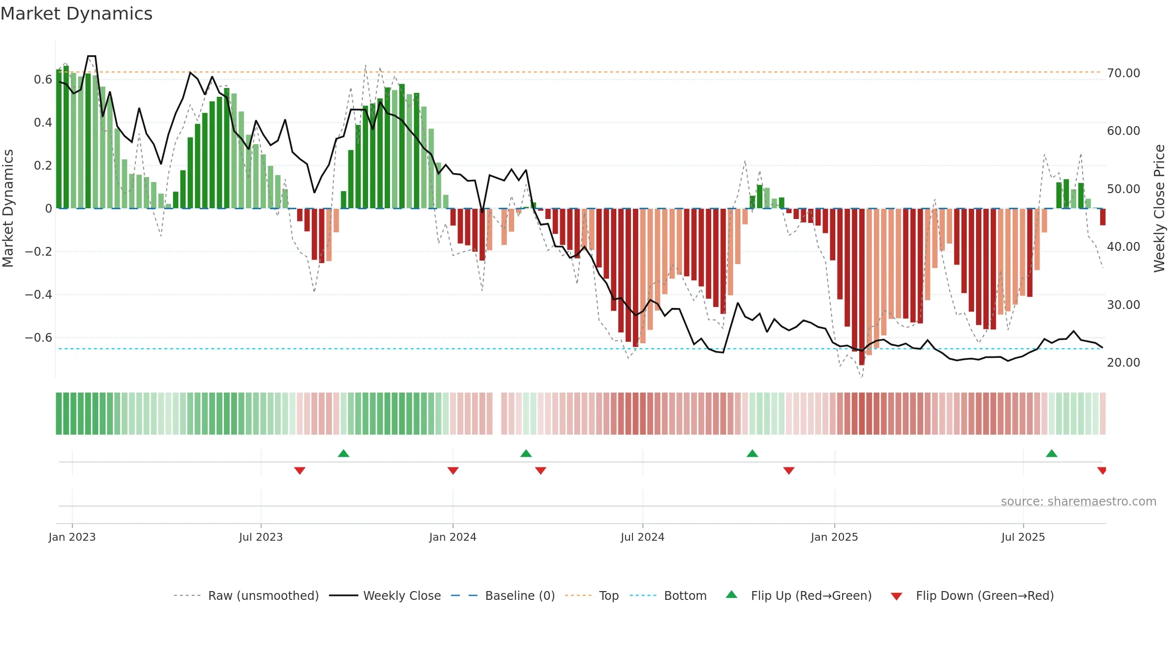 688276 weekly Market Dynamics chart, closing 2025-09-15.
