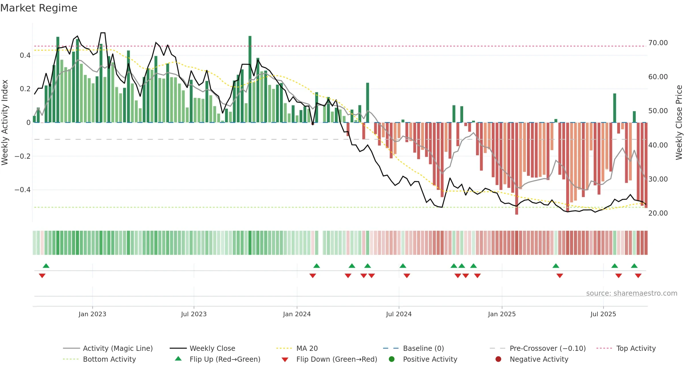 688276 weekly Market Snapshot chart, closing 2025-09-15.