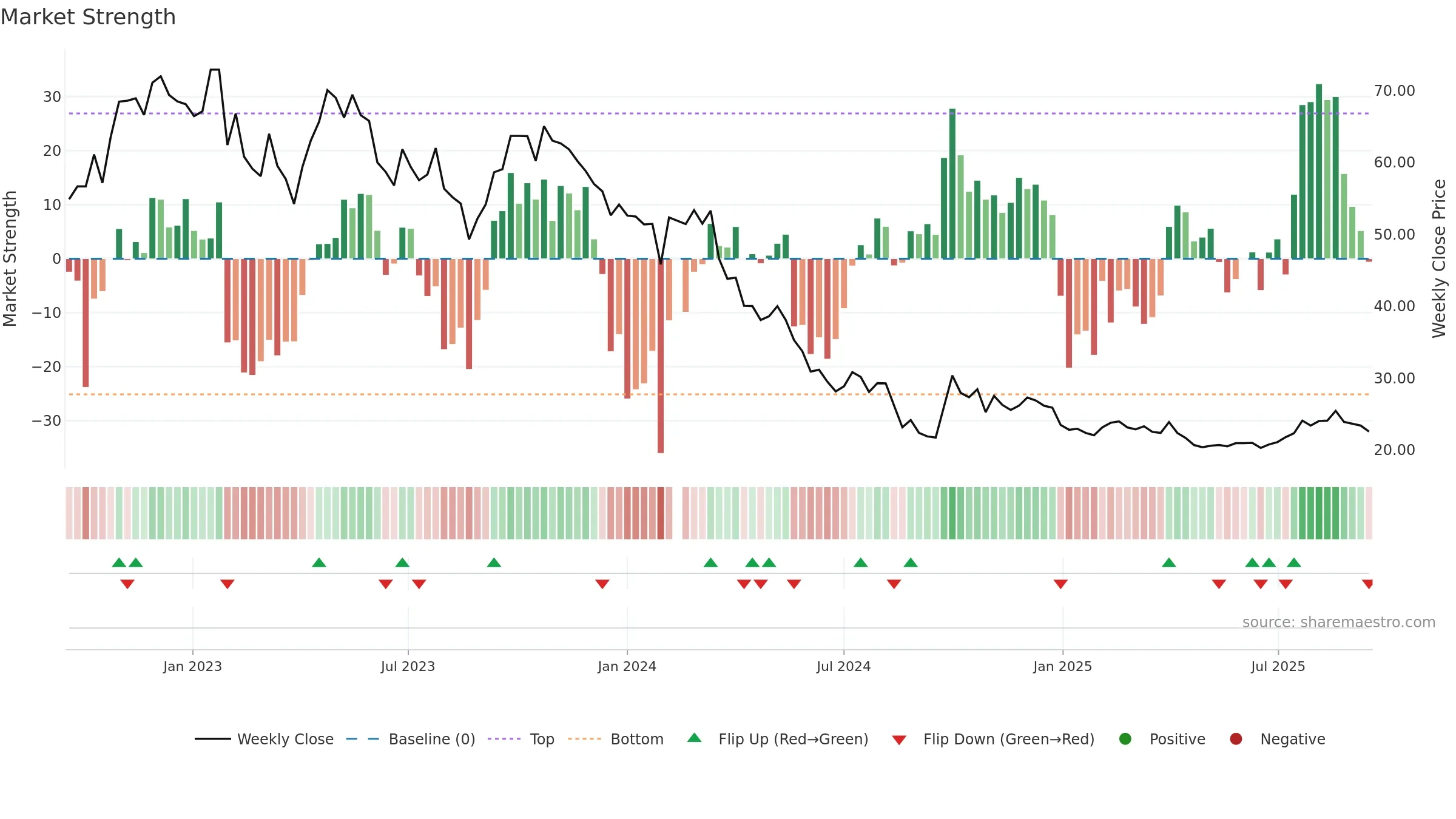 688276 weekly Market Strength chart, closing 2025-09-15.