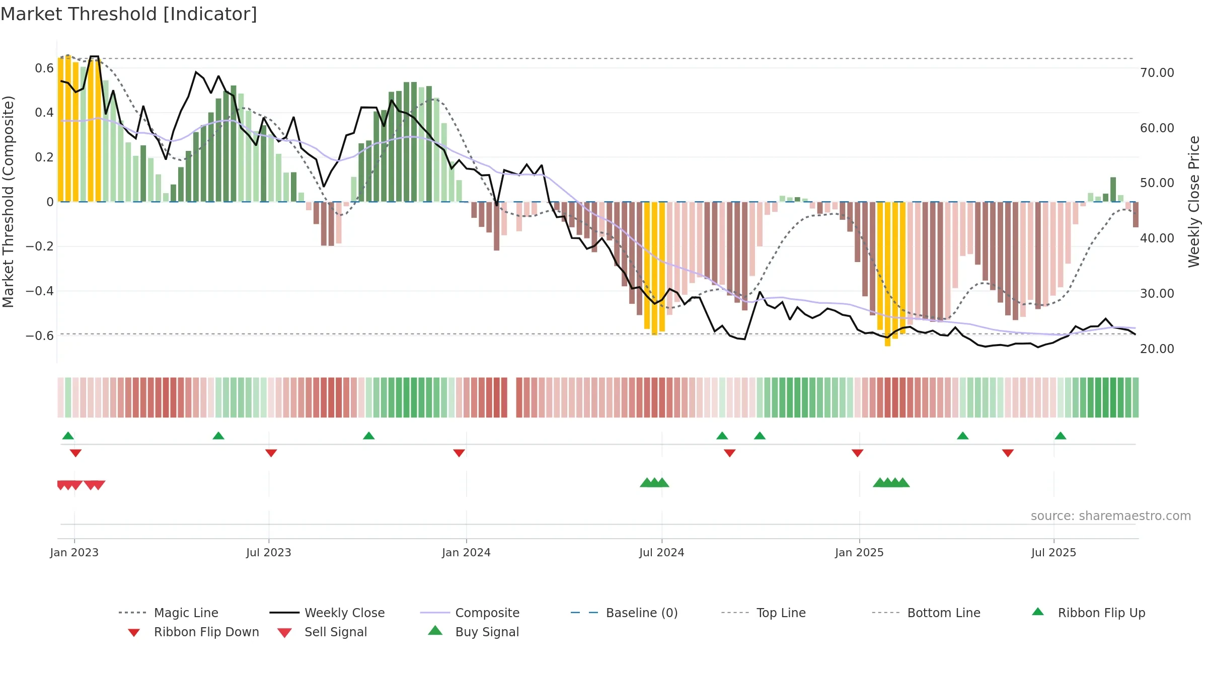 688276 weekly Market Threshold chart, closing 2025-09-15.
