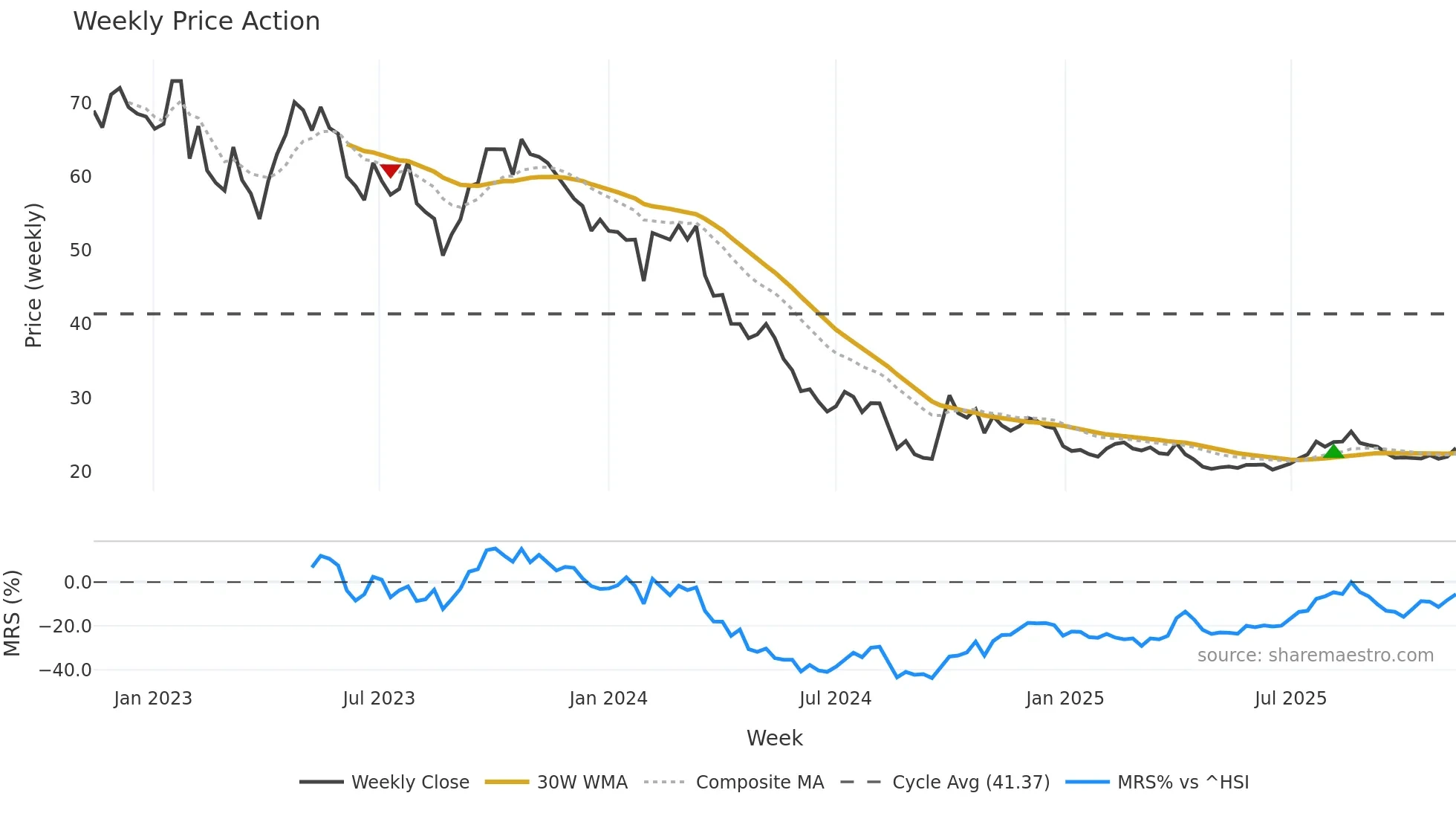 688276 weekly Price Action chart, closing 2025-11-10