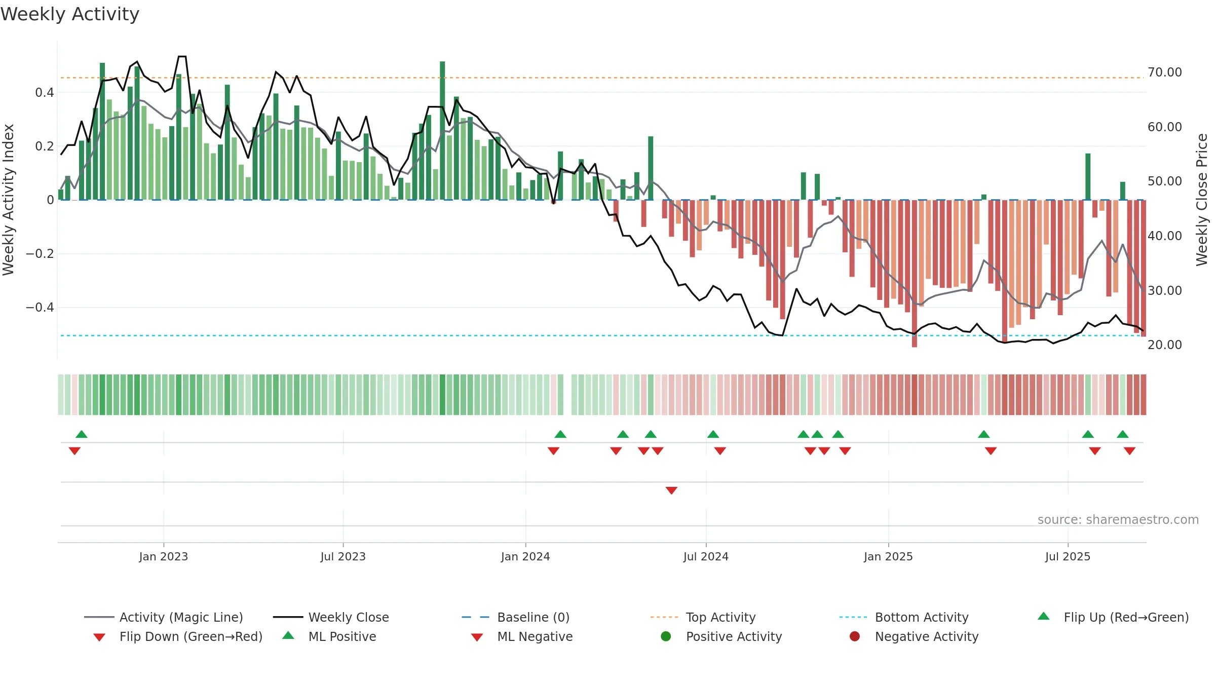 688276 weekly Activity chart, closing 2025-09-15.