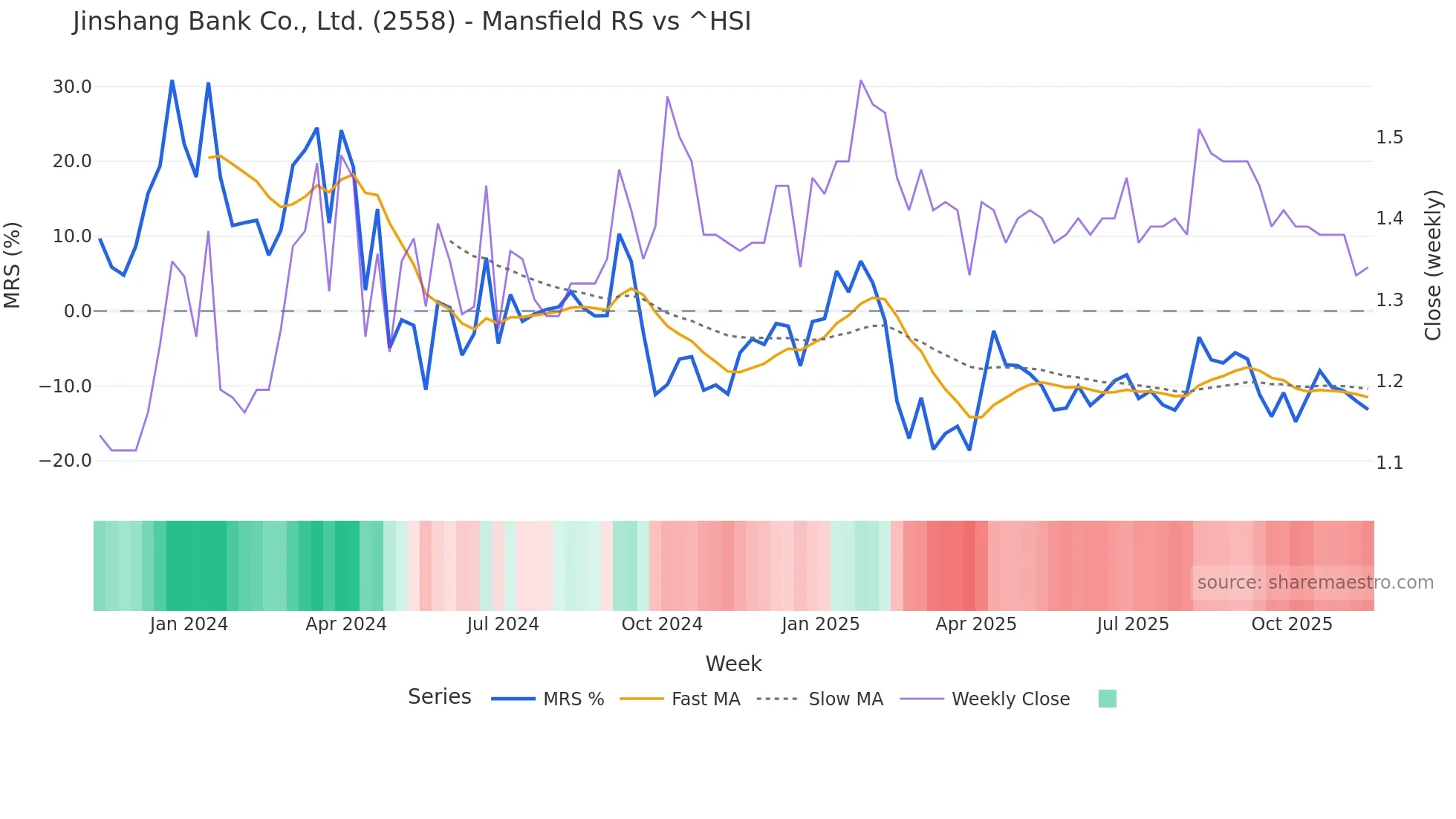 2558 Mansfield Relative Strength chart