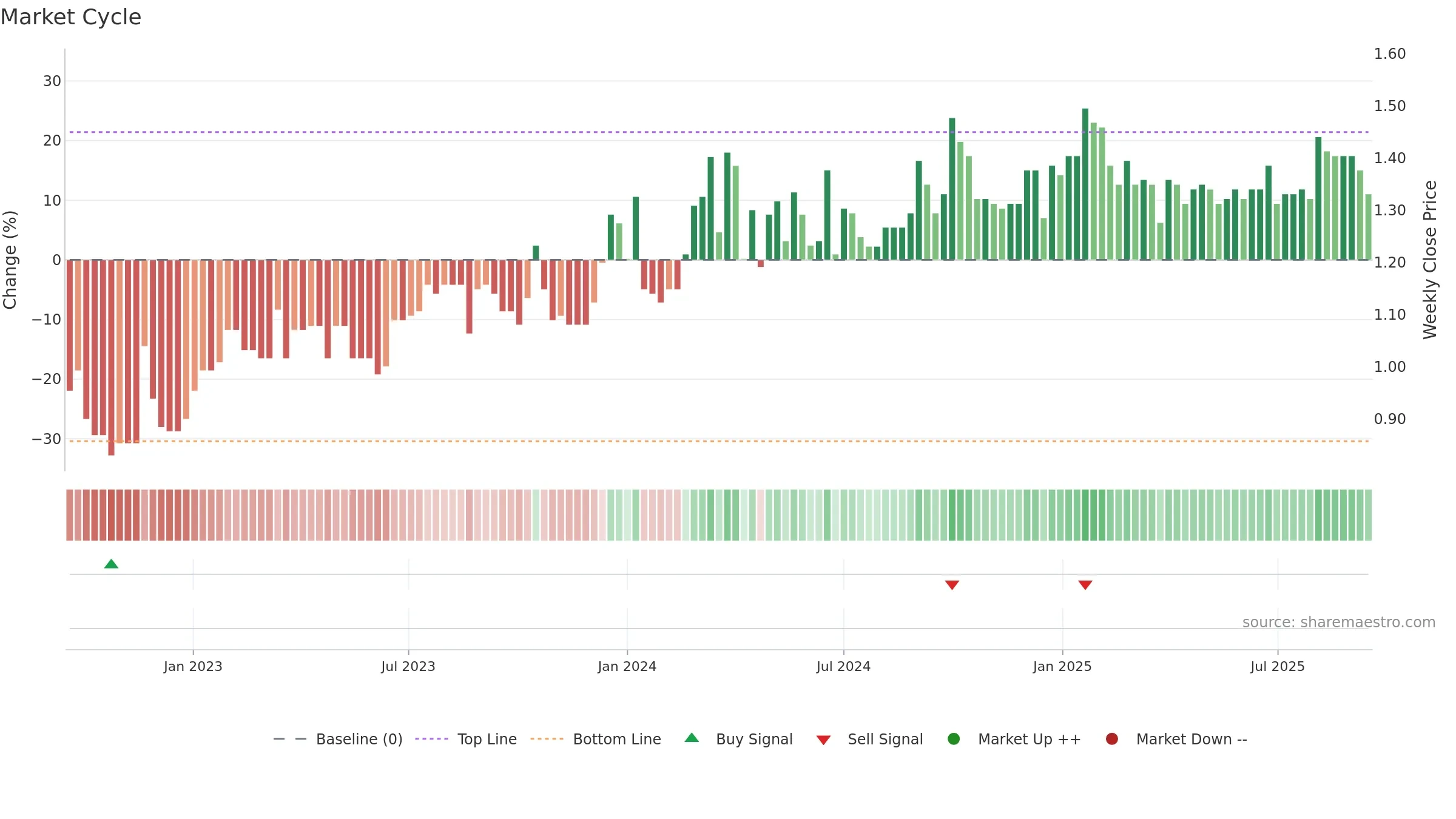 2558 weekly Market Cycle chart, closing 2025-09-15.