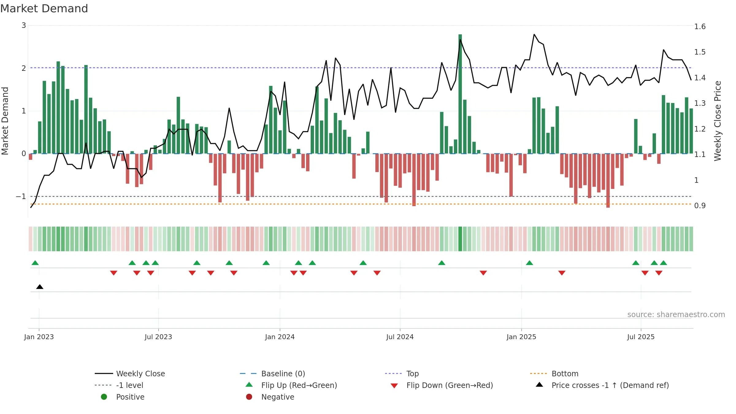 2558 weekly Market Demand chart, closing 2025-09-15.