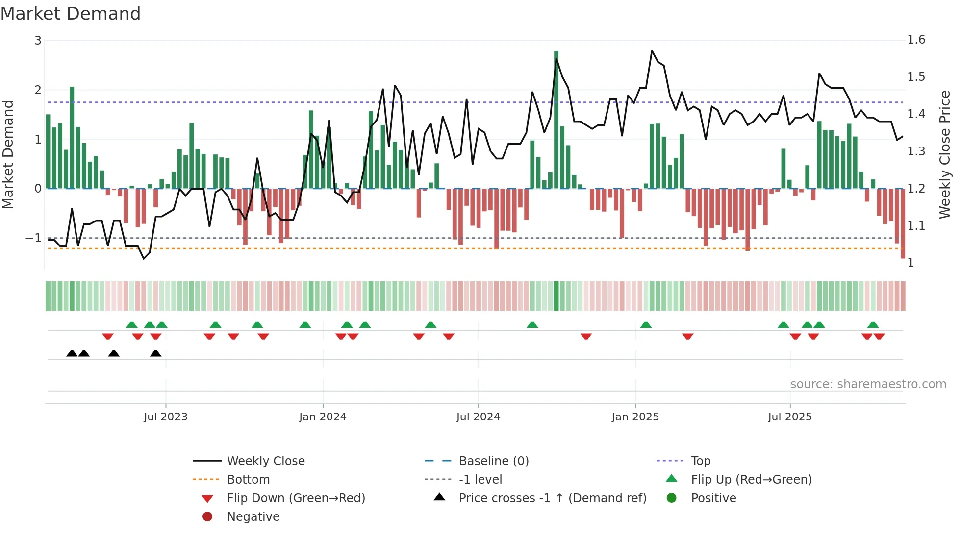 2558 weekly Market Demand chart