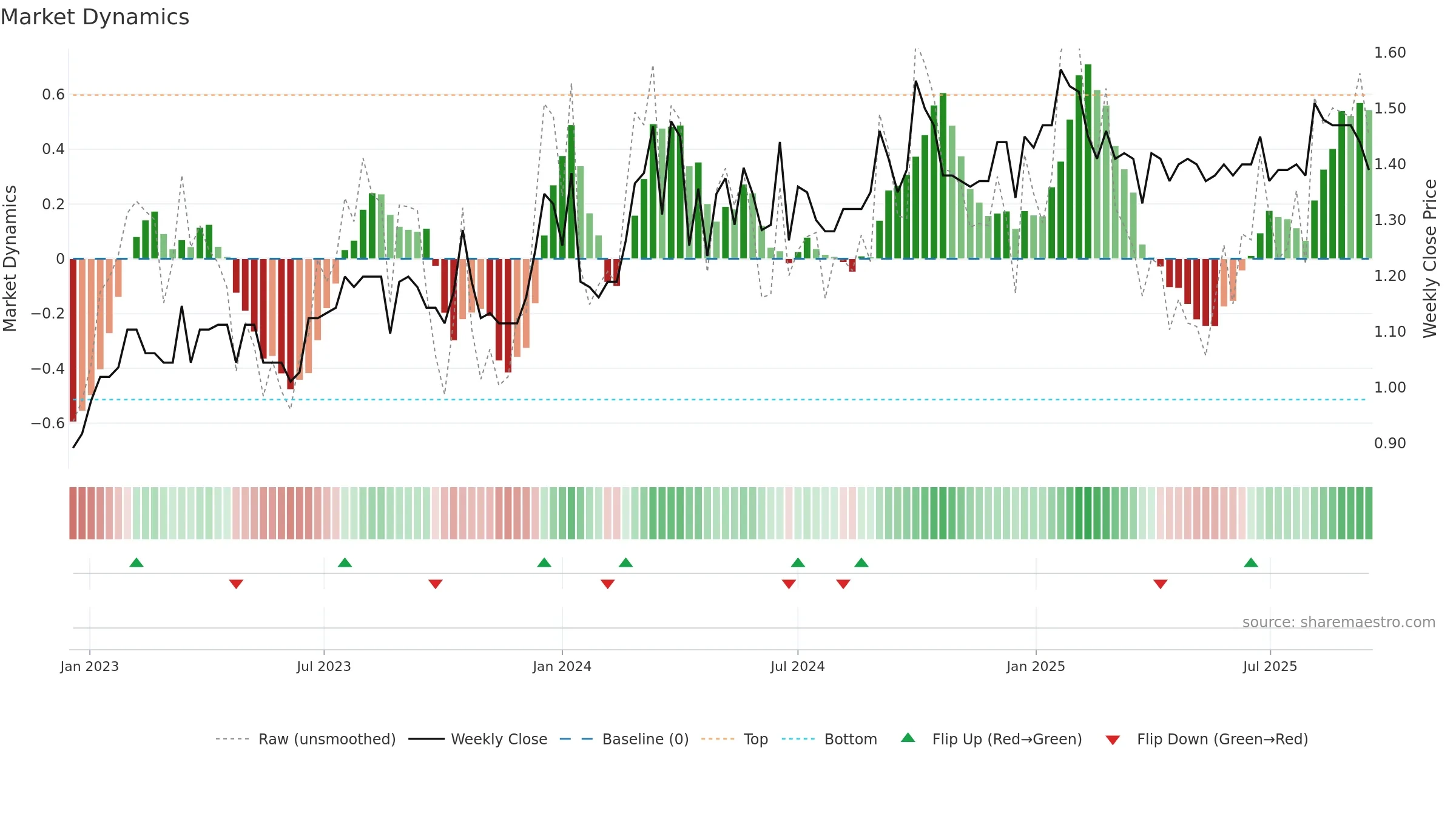 2558 weekly Market Dynamics chart, closing 2025-09-15.