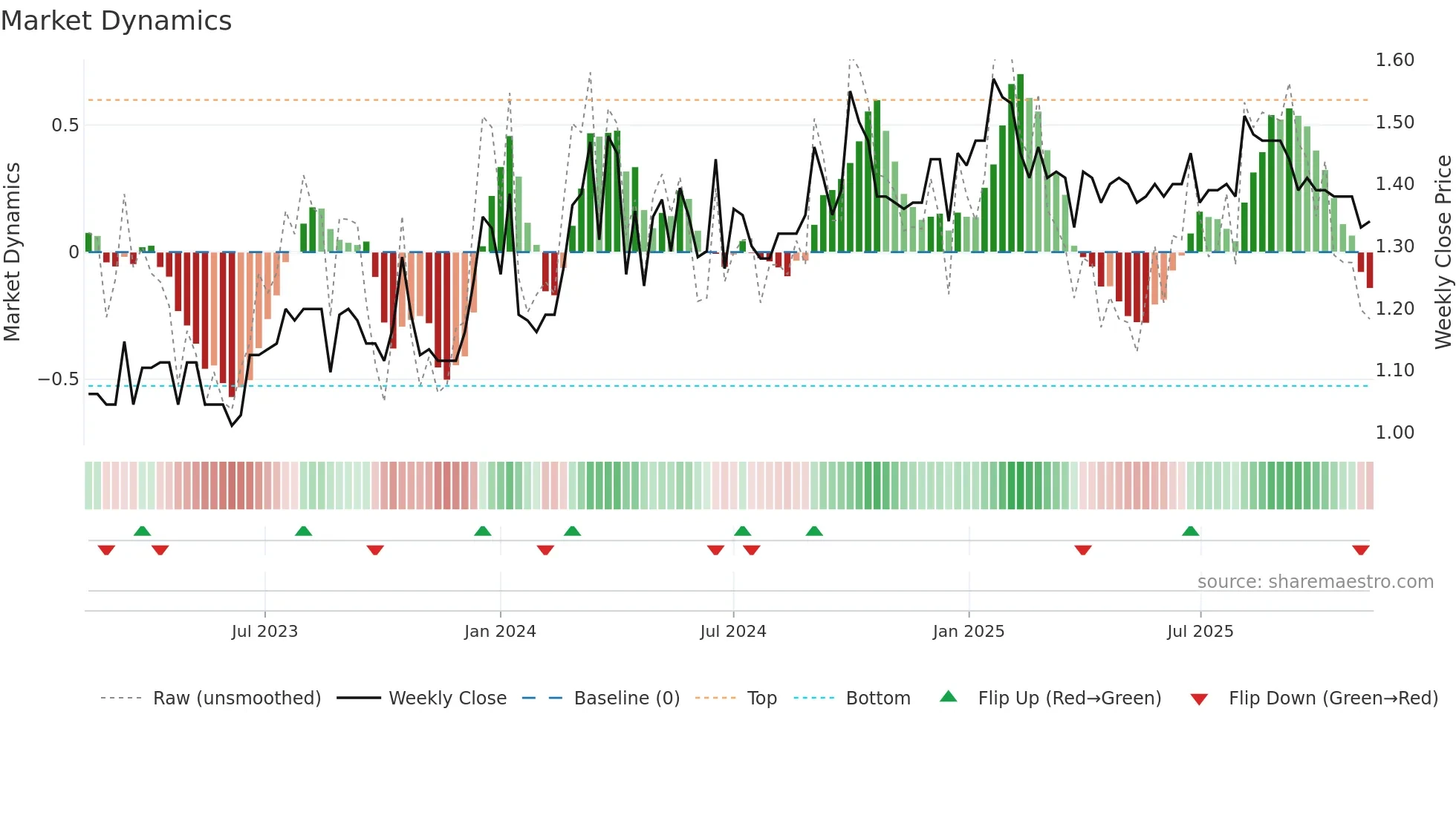 2558 weekly Market Dynamics chart