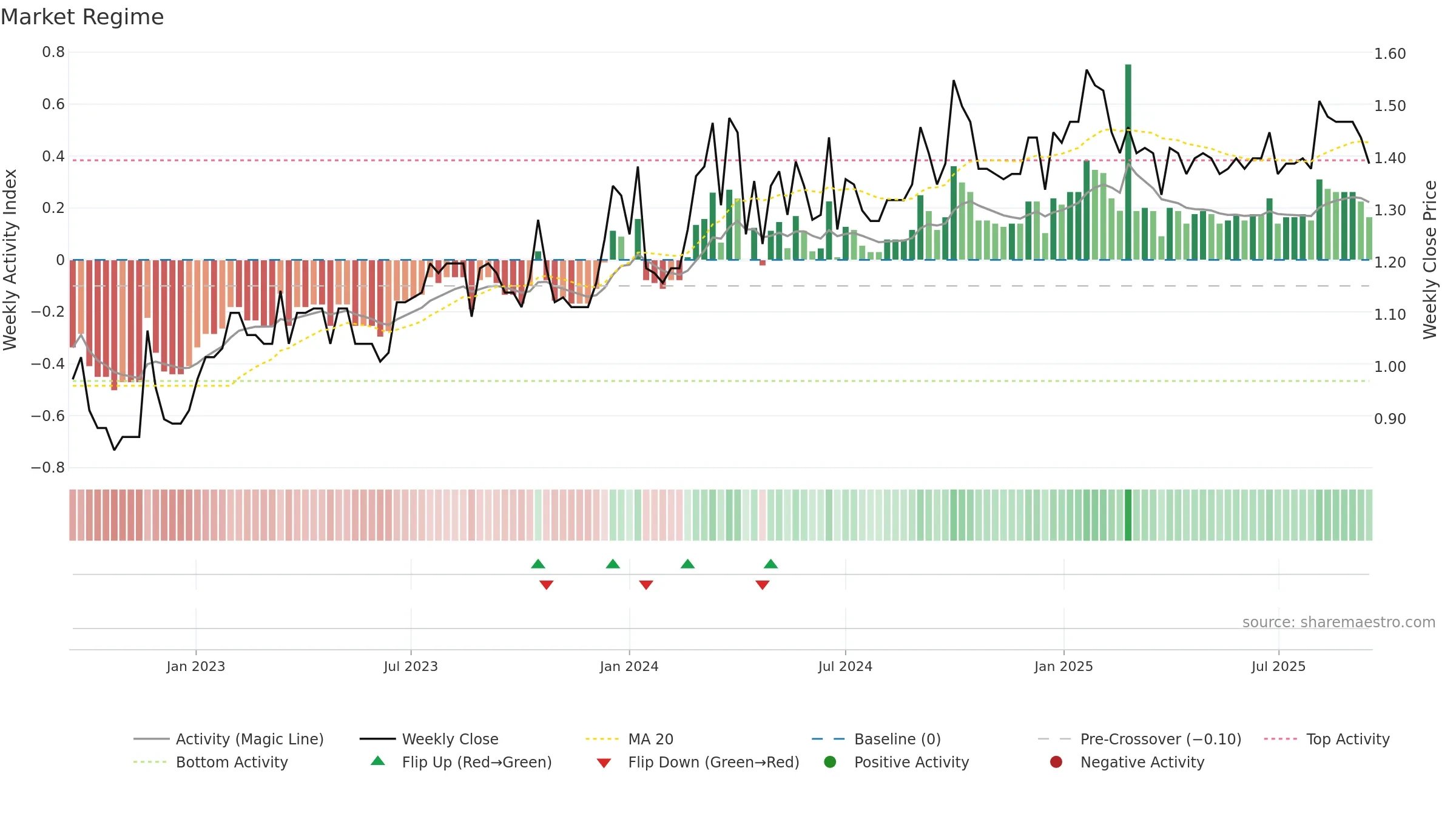 2558 weekly Market Snapshot chart, closing 2025-09-15.
