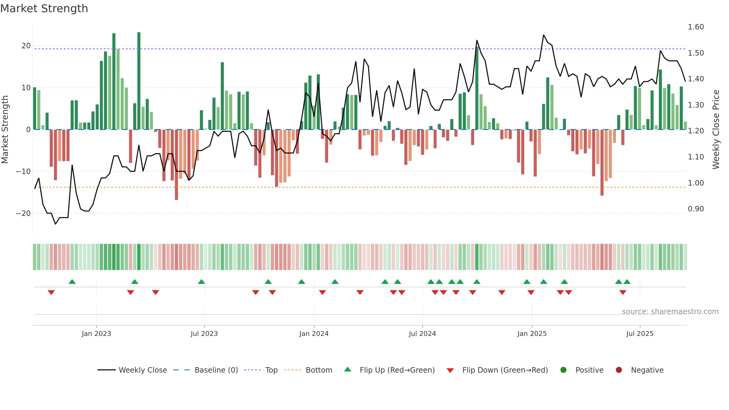 2558 weekly Market Strength chart, closing 2025-09-15.